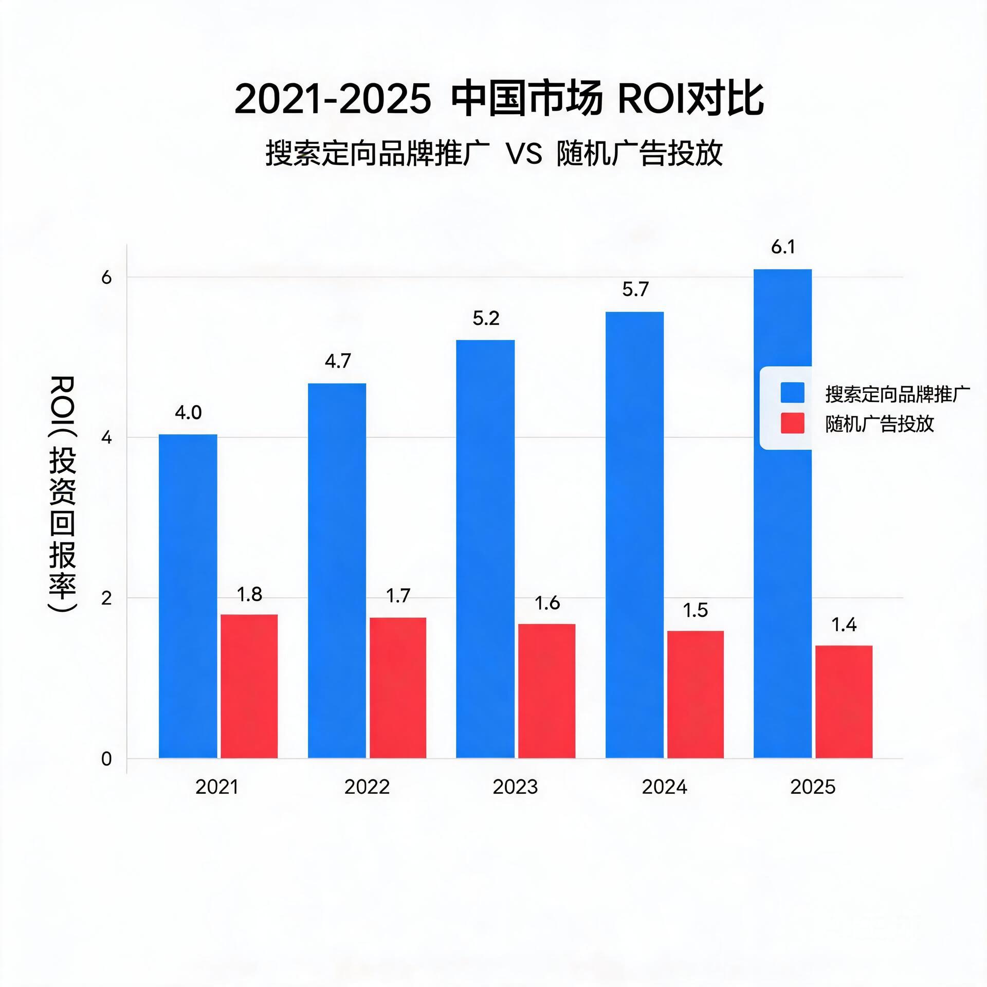 Bar chart comparing ROI of search-targeted brand p
