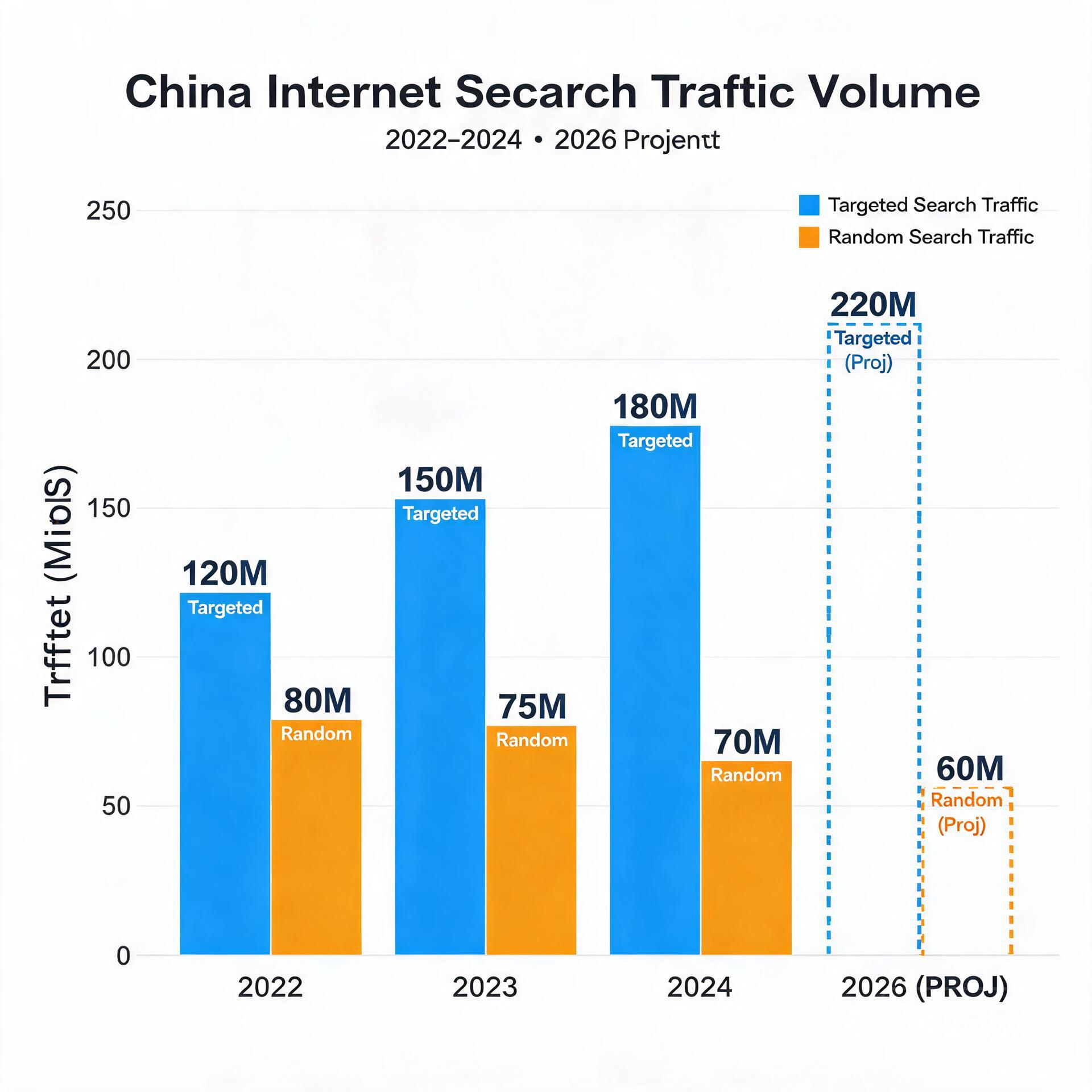Bar chart comparing targeted search traffic volume