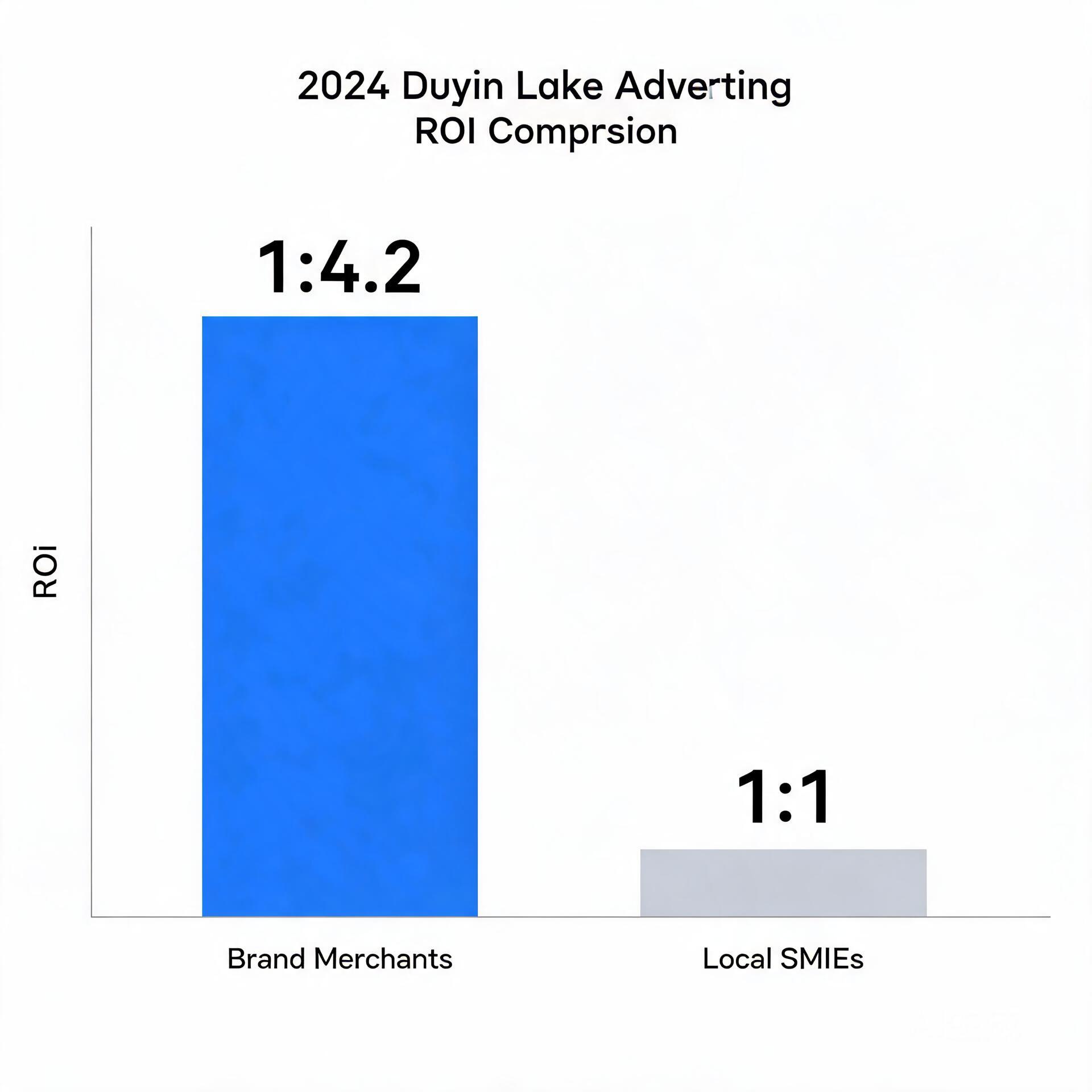 Bar chart comparing the ROI of Douyin Laike advert