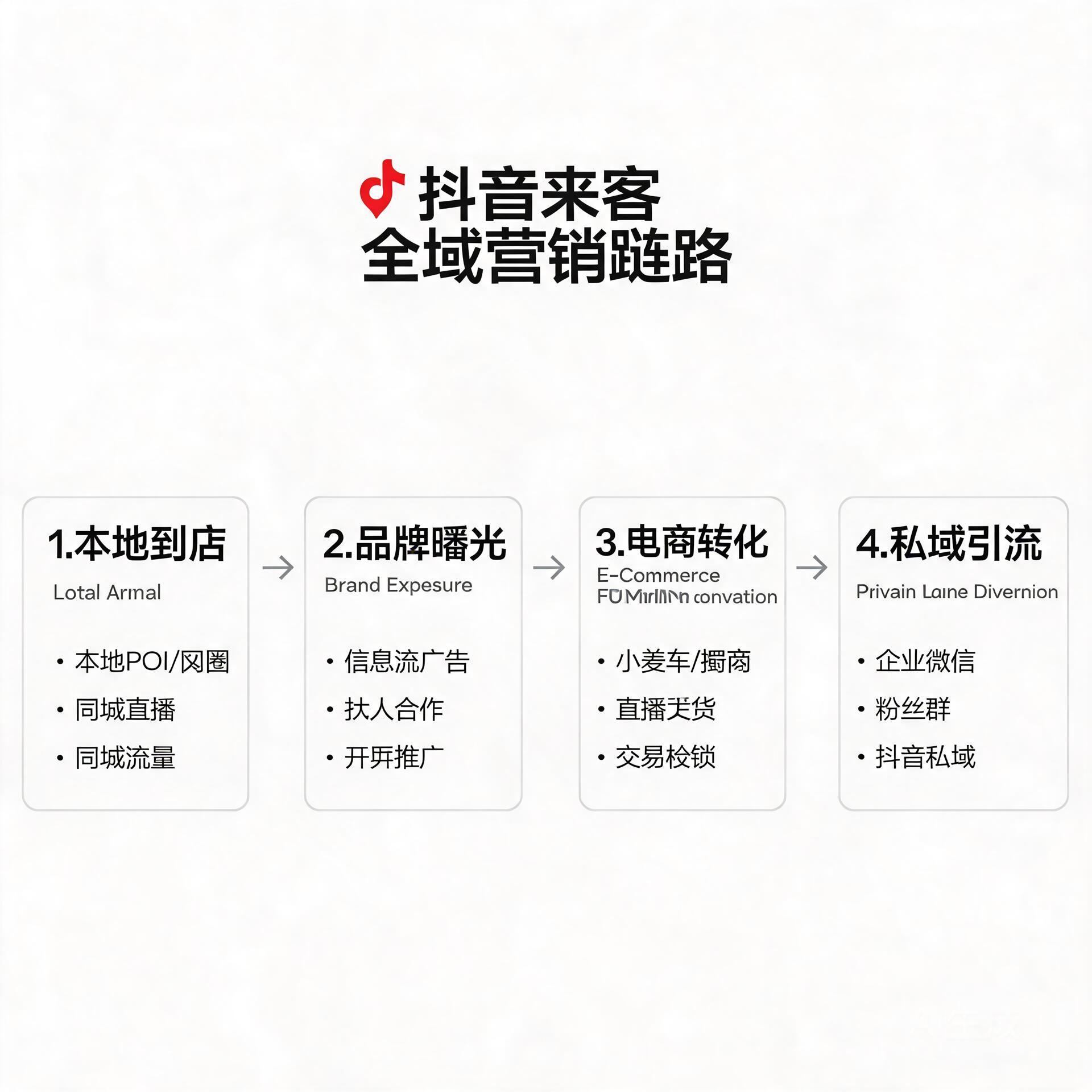 Schematic diagram of Douyin Laike's full-domain ma