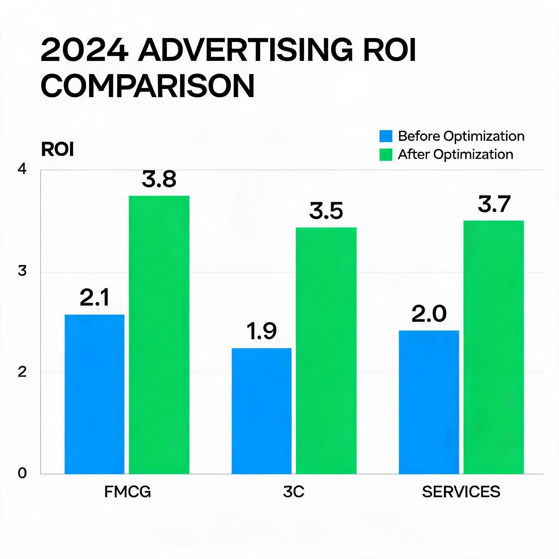Bar chart comparing advertising ROI before and aft