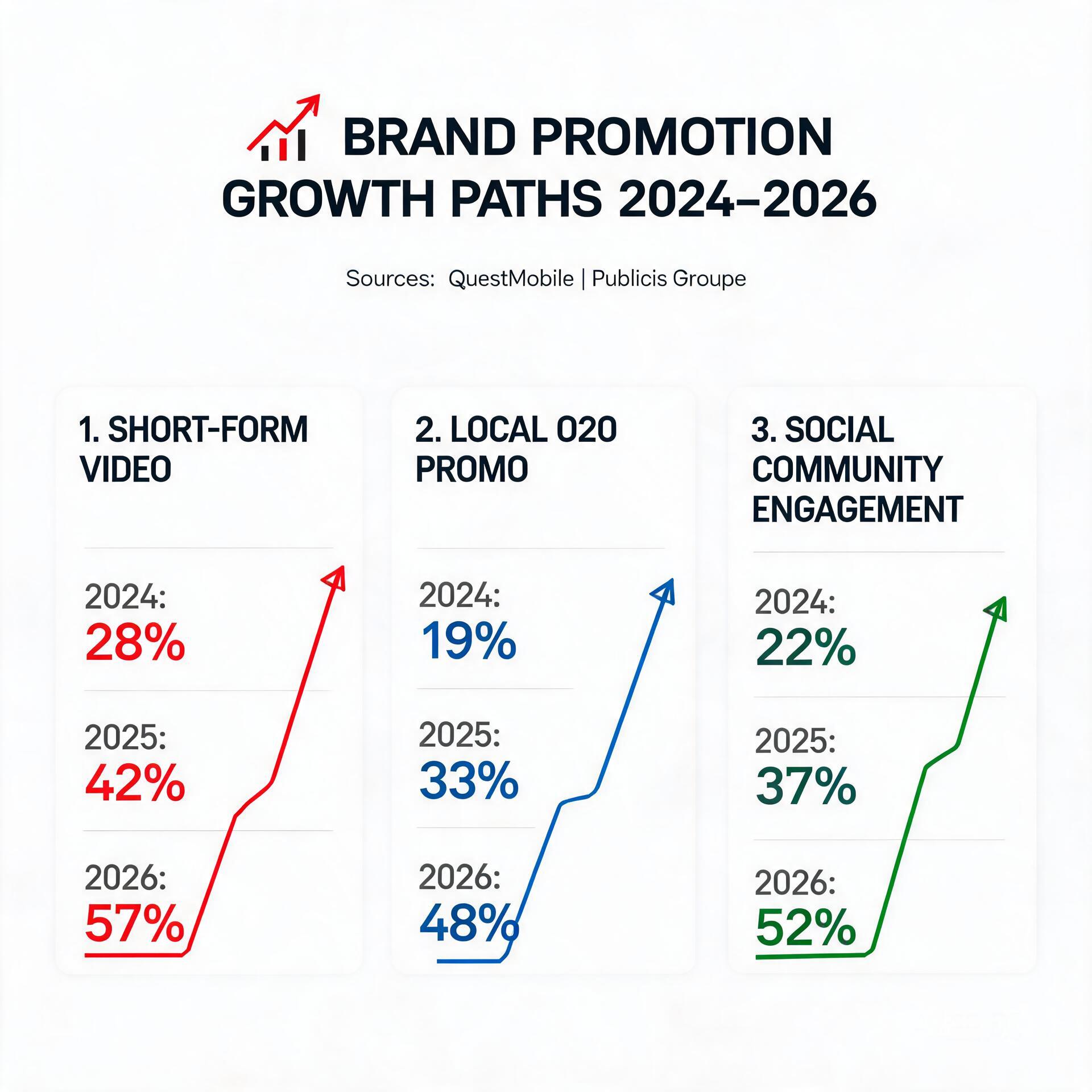 Infographic showing three core brand promotion gro