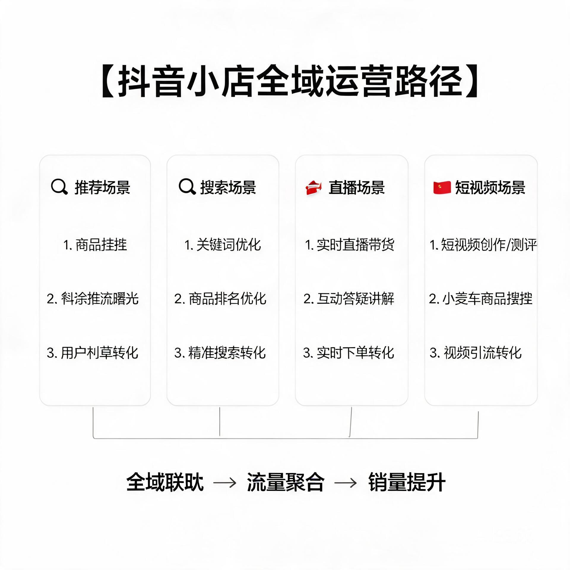 Infographic of Douyin Store full-domain operation