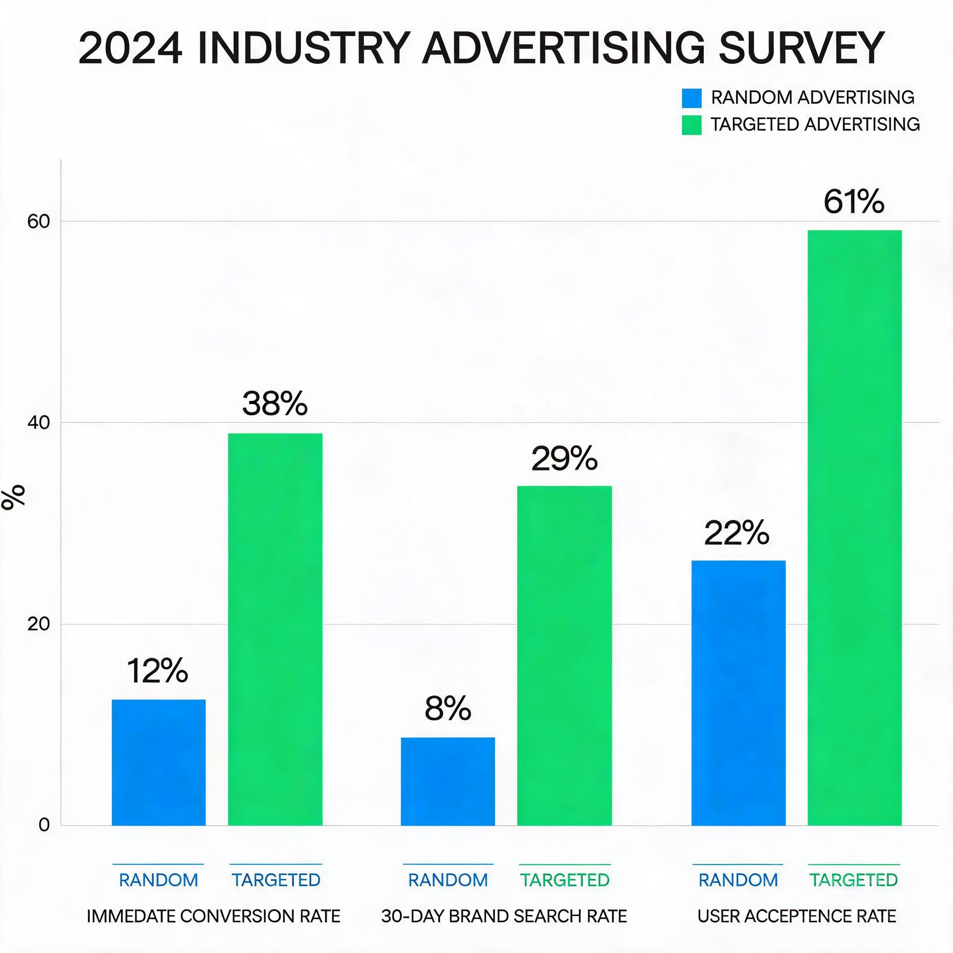 Comparison bar chart of random advertising and tar