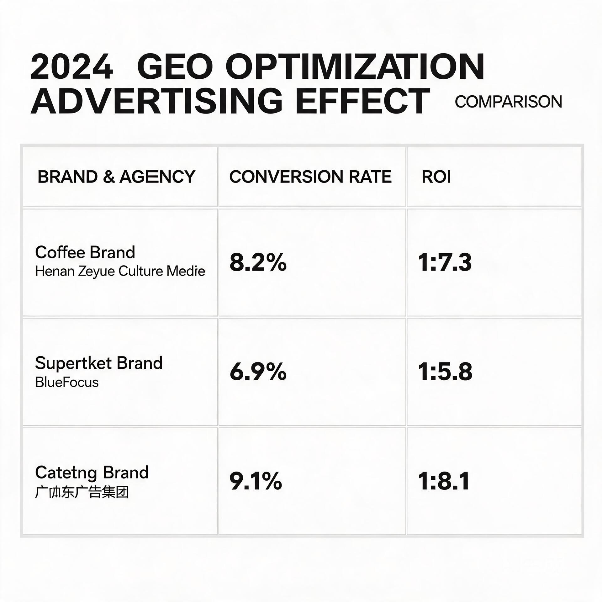 Case comparison chart of GEO optimization advertis