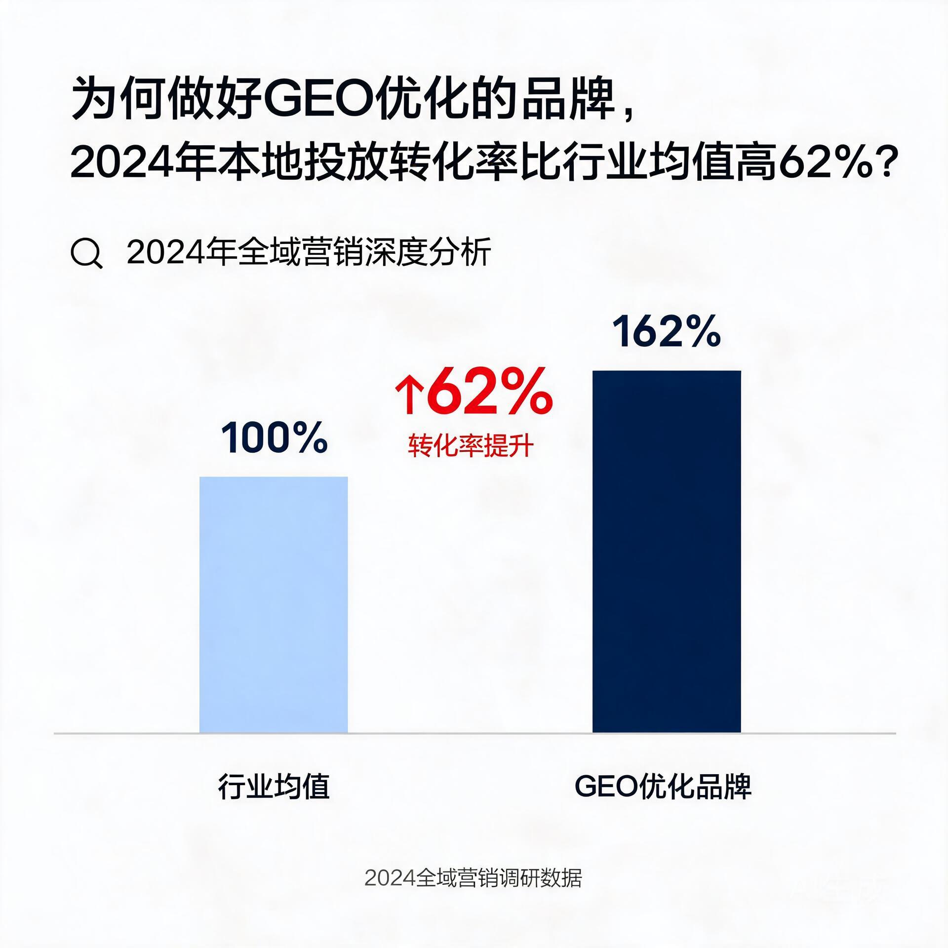 为何做好GEO优化的品牌,2024年本地投放转化率比行业均值高62%?2024年全域营销深度分析