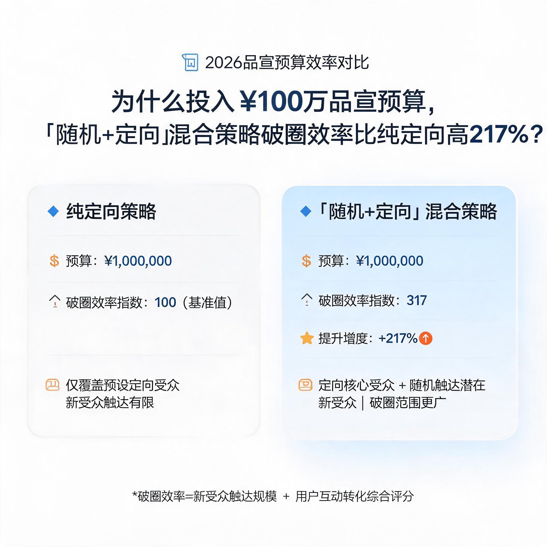 为什么同样投100万品宣预算,2026年“随机+定向”混合策略的破圈效率比纯定向高217%?
