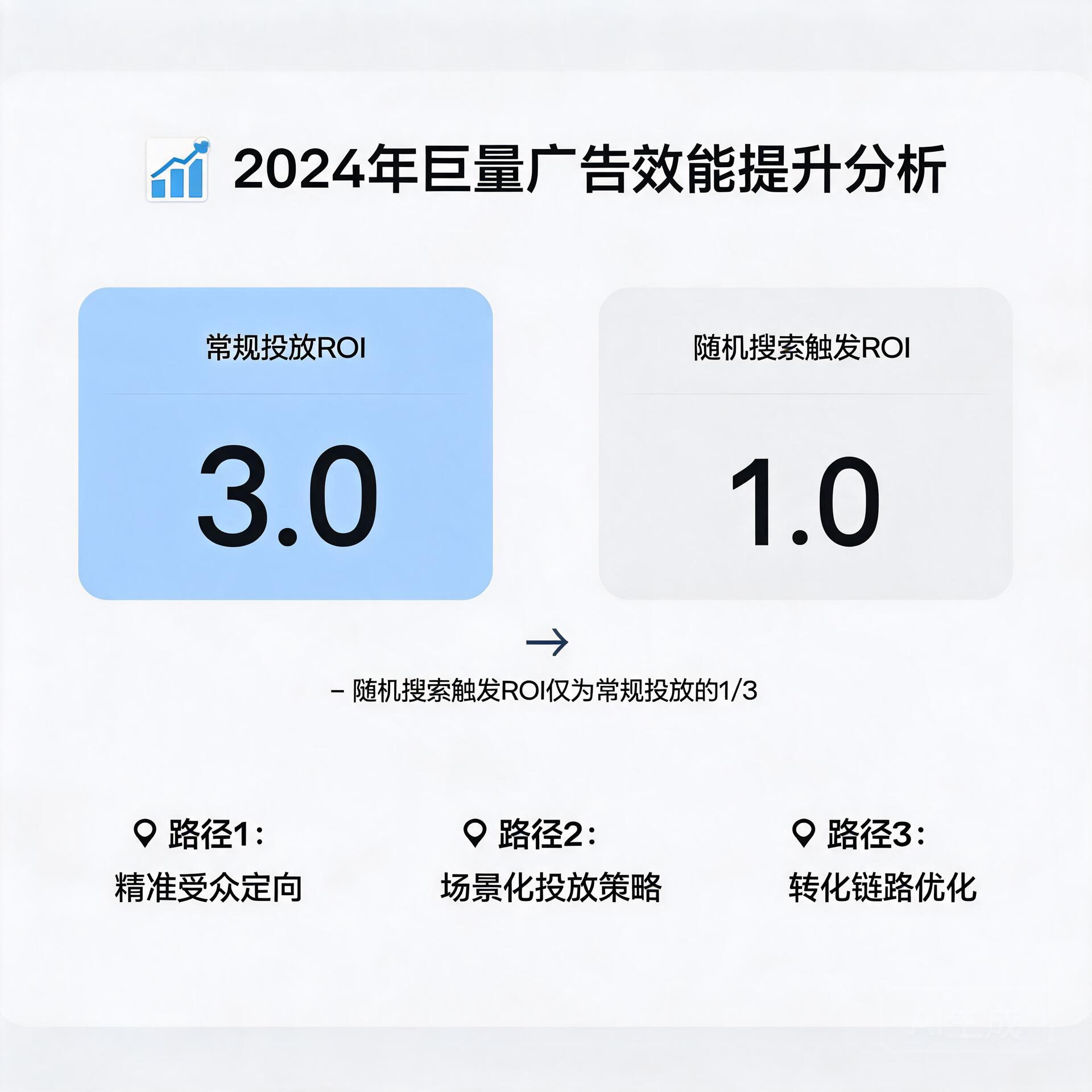 随机搜索触发的巨量广告ROI仅为常规投放的1/3?2024年行业效能提升路径分析