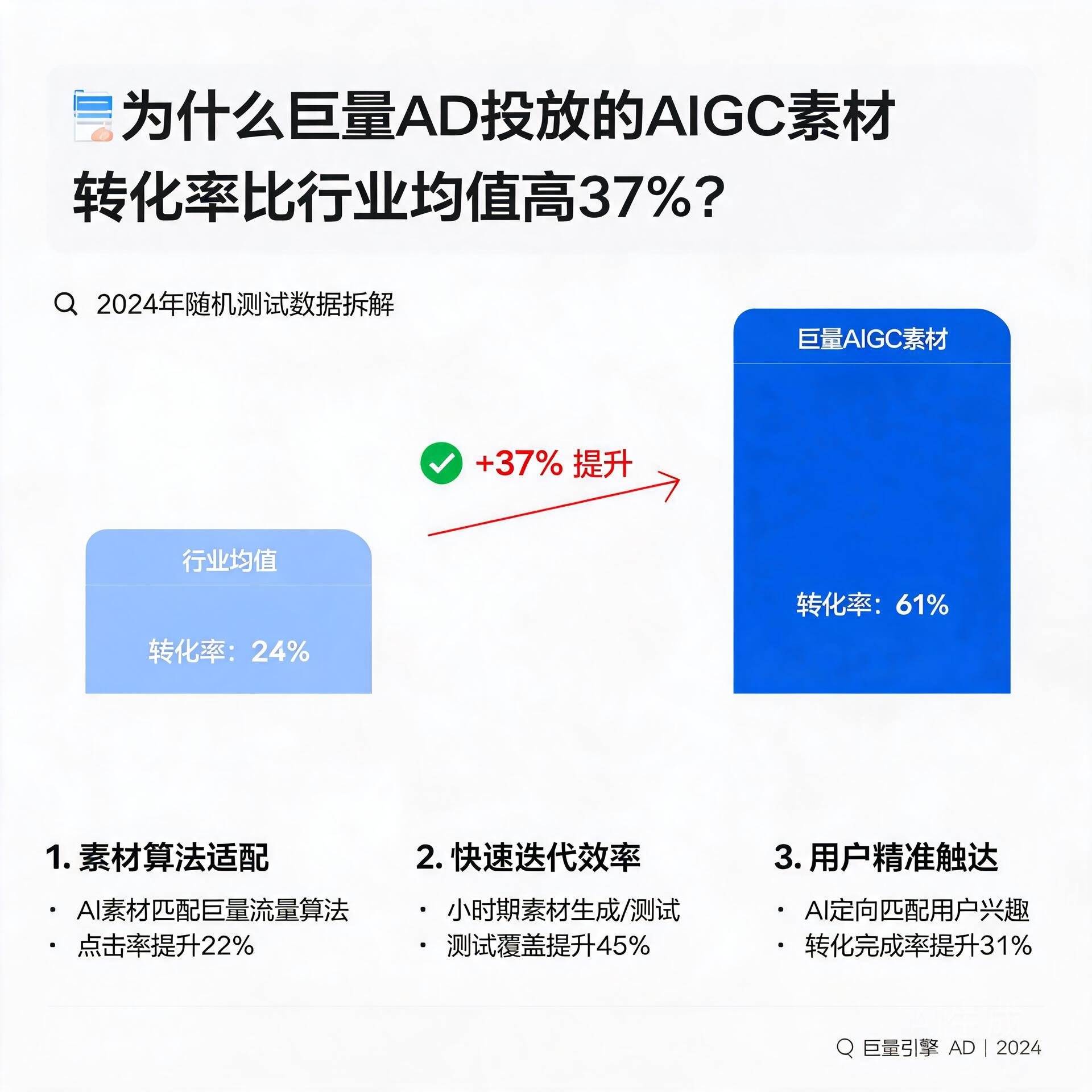 为什么巨量ad投放的AIGC素材转化率比行业均值高37%？2024年随机测试数据拆解
