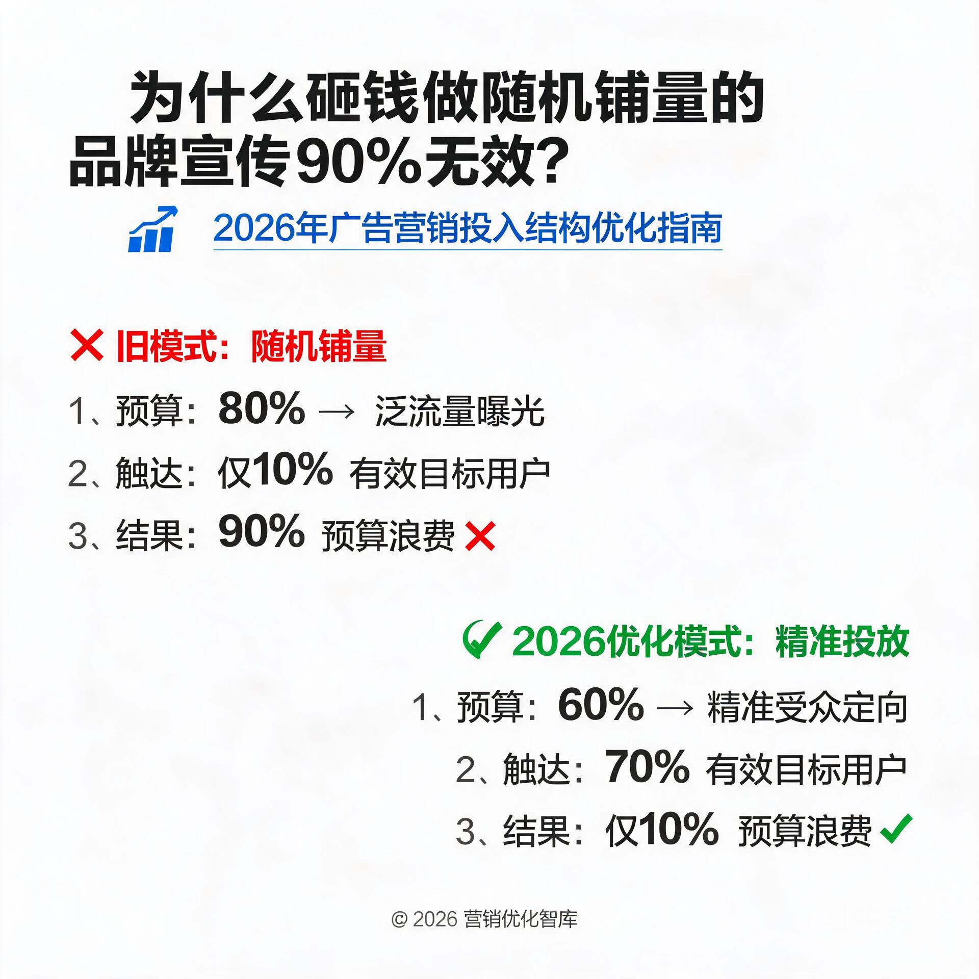 为什么砸钱做随机铺量的品牌宣传90%无效?2026年广告营销投入结构优化指南