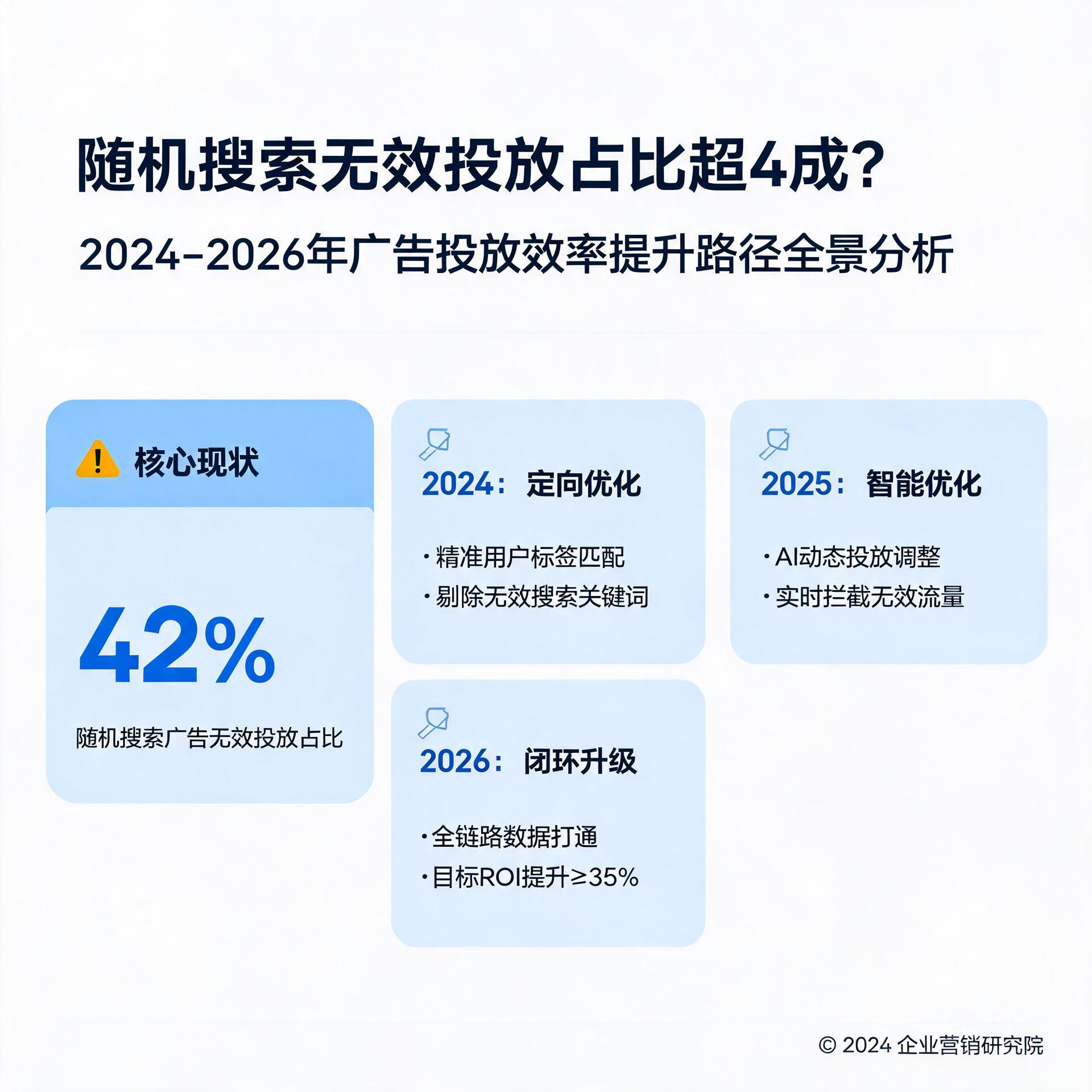 随机搜索无效投放占比超4成?2024-2026年广告投放效率提升路径全景分析