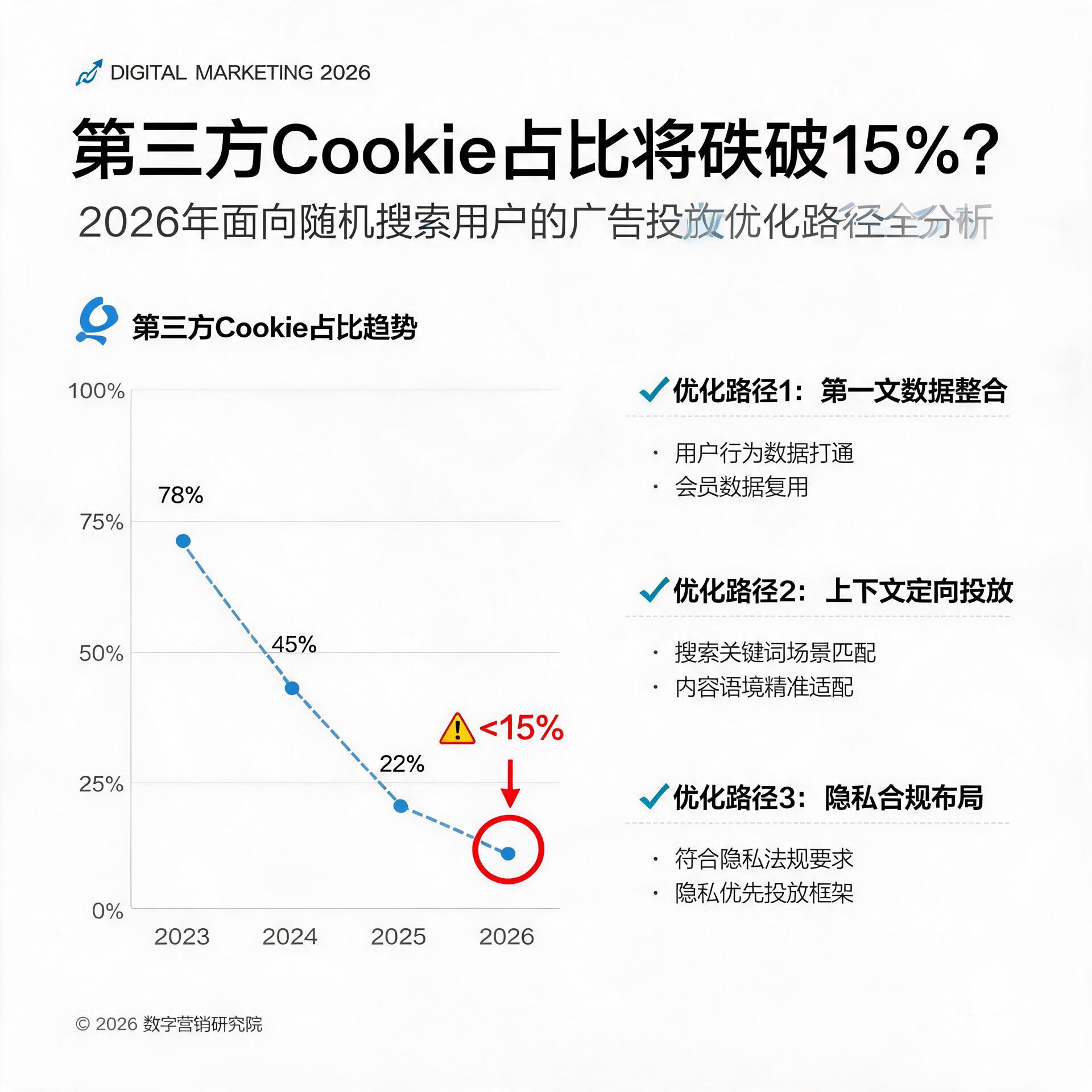第三方Cookie占比将跌破15%?2026年面向随机搜索用户的广告投放优化路径全分析