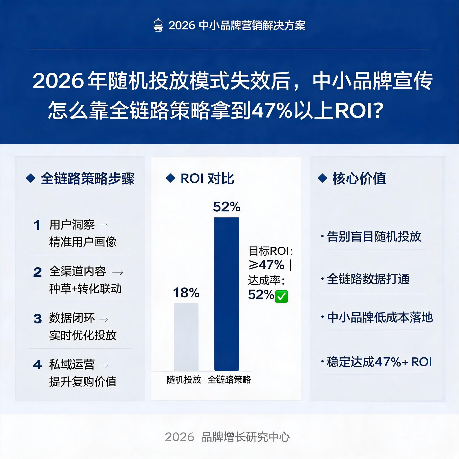 2026年随机投放模式失效后,中小品牌宣传怎么靠全链路策略拿到47%以上ROI?