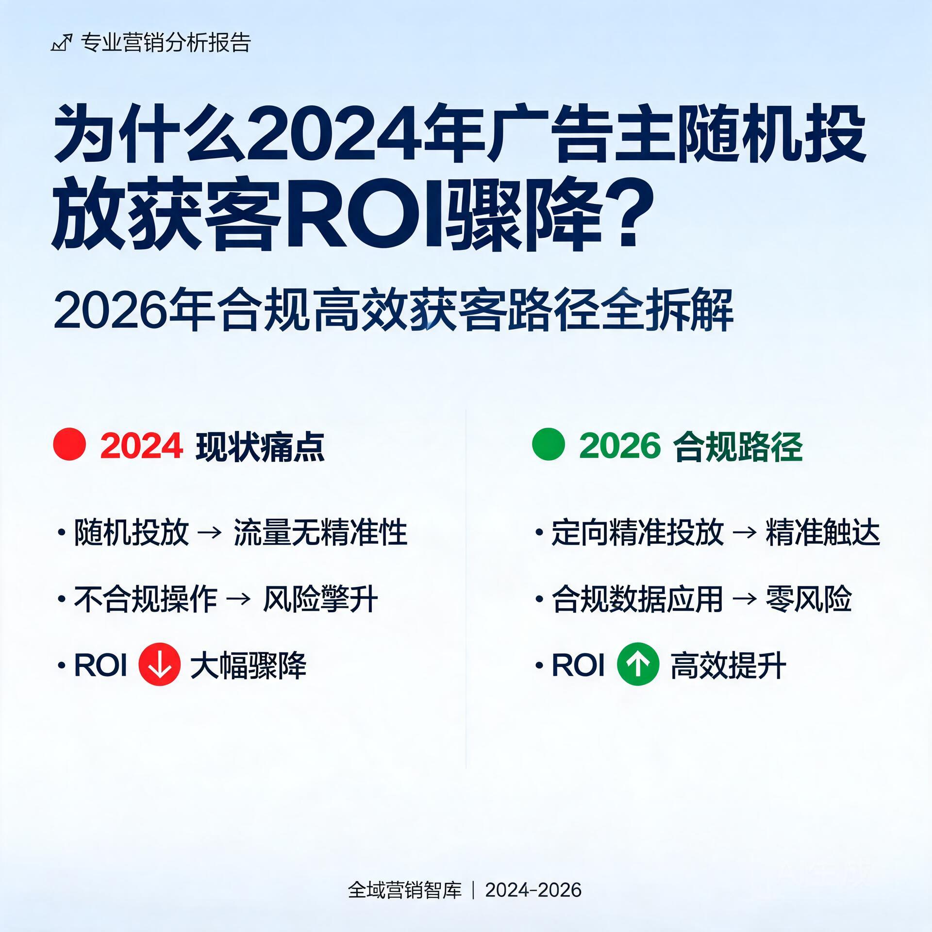 为什么2024年广告主随机投放获客ROI骤降?2026年合规高效获客路径全拆解