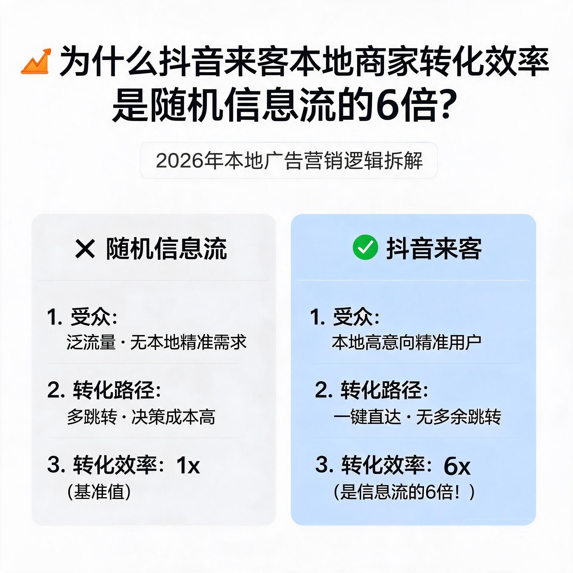 为什么投放抖音来客的本地商家转化效率是随机信息流的6倍?2026年本地广告营销逻辑拆解