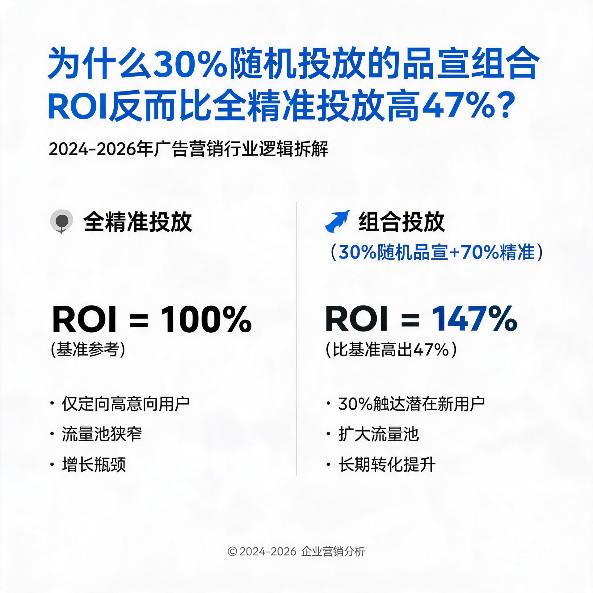 为什么30%随机投放的品宣组合ROI反而比全精准投放高47%？2024-2026年广告营销行业逻辑拆解