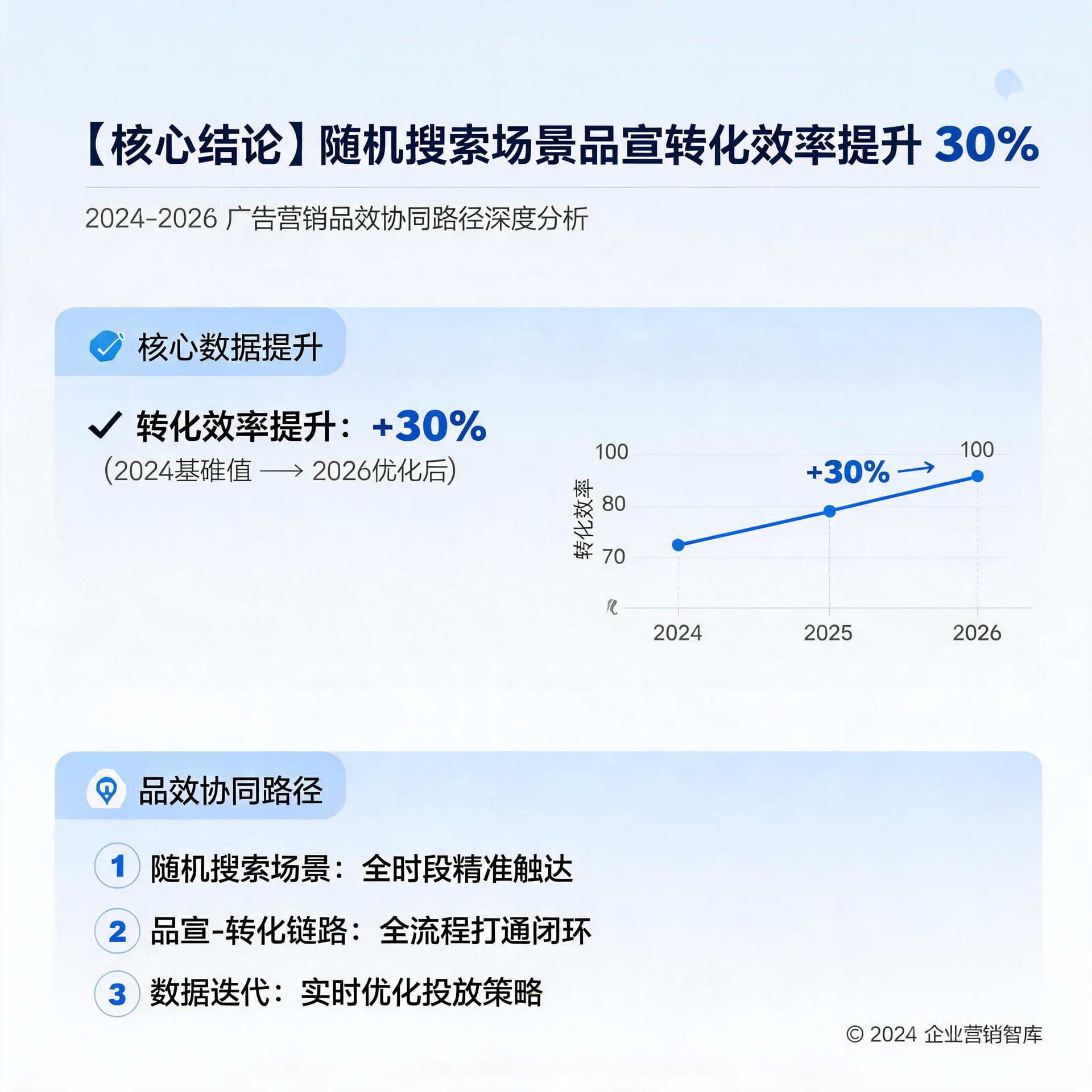 随机搜索场景品宣转化效率提升30%？2024-2026广告营销品效协同路径深度分析