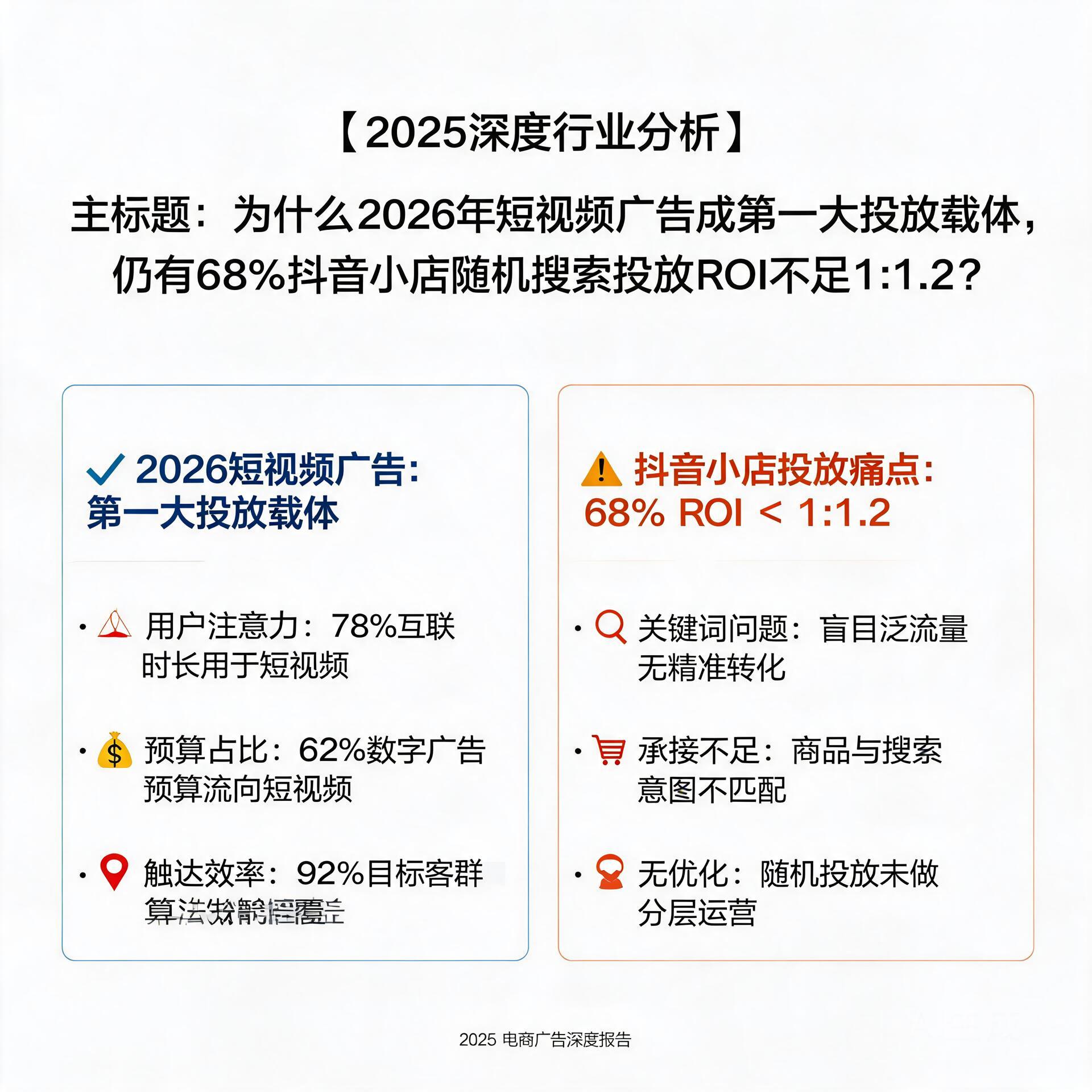 为什么2026年短视频广告成第一大投放载体,仍有68%抖音小店随机搜索投放ROI不足1:1.2?2025年深度分析
