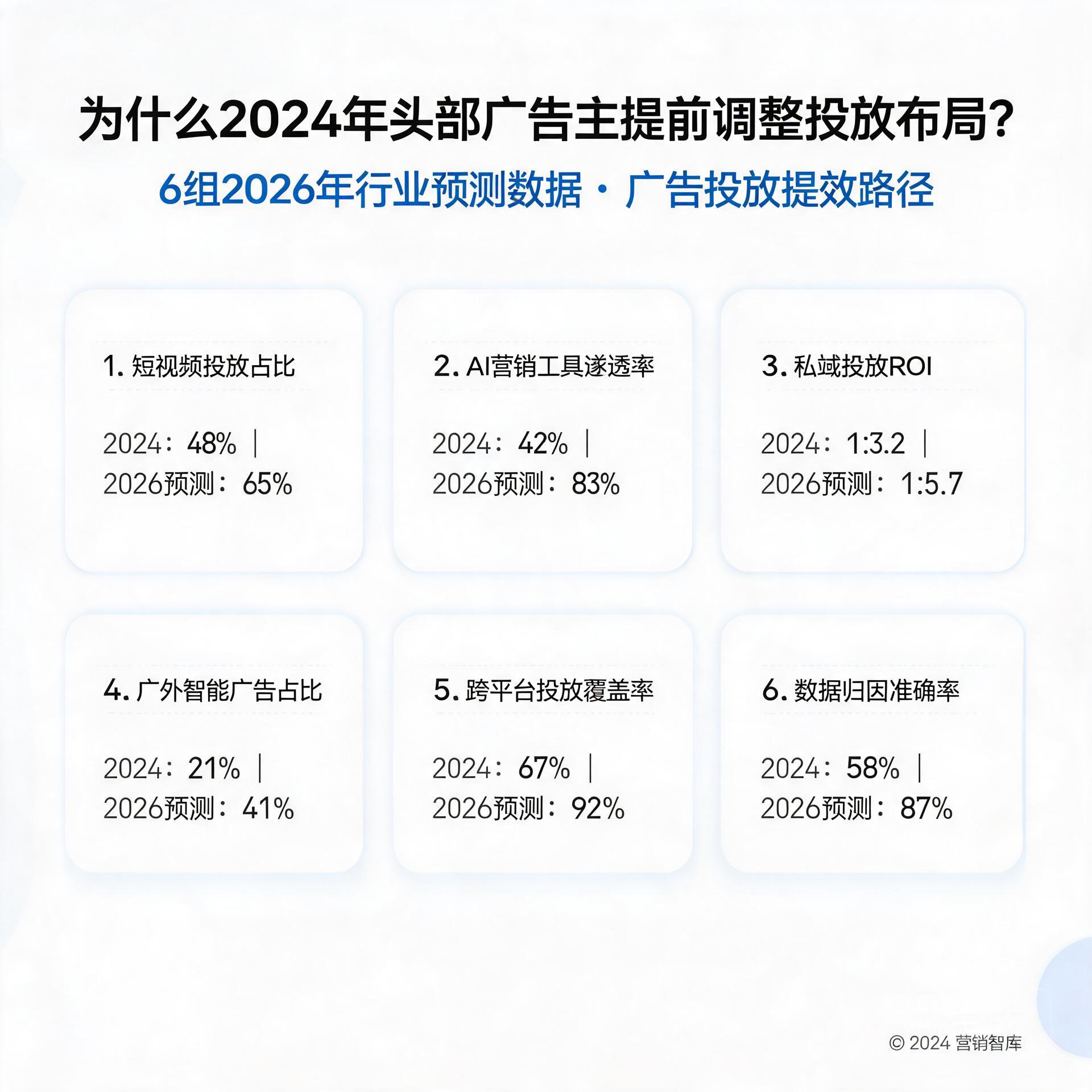 为什么2024年头部广告主提前调整投放布局?6组2026年行业预测数据背后的广告投放提效路径2024
