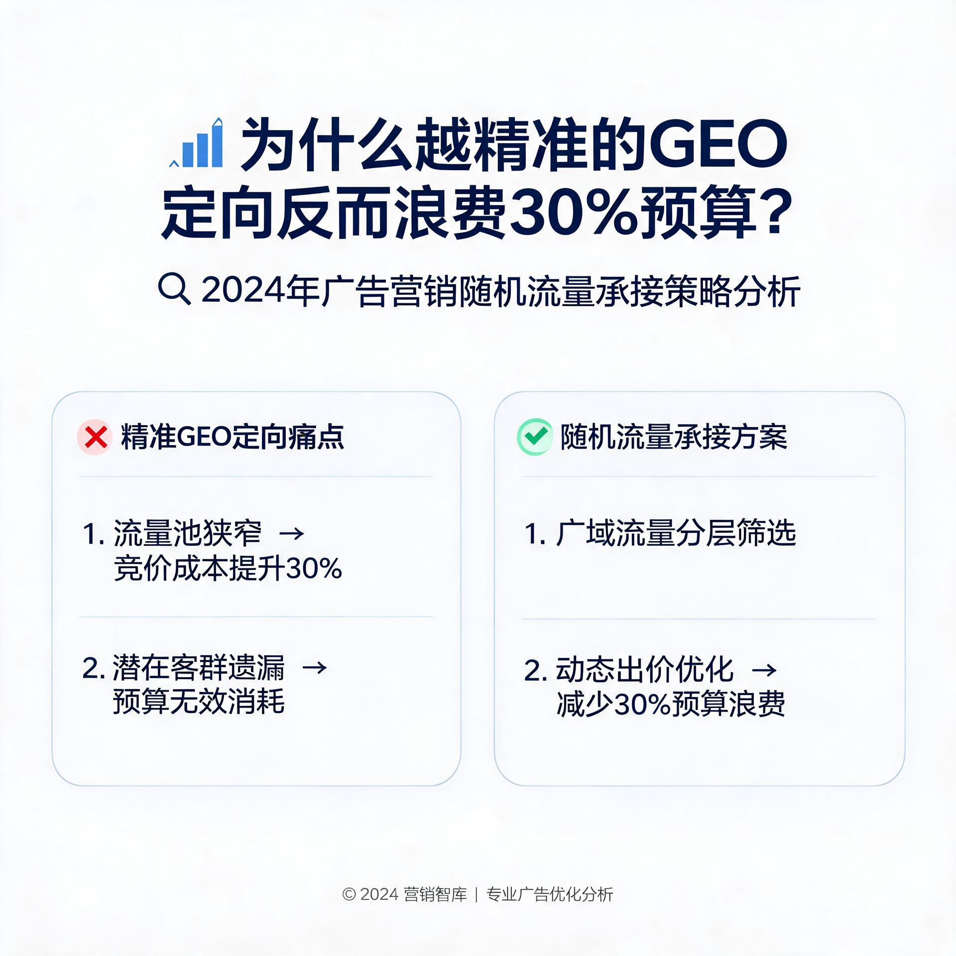 为什么越精准的GEO定向反而浪费30%预算?2024年广告营销随机流量承接策略分析