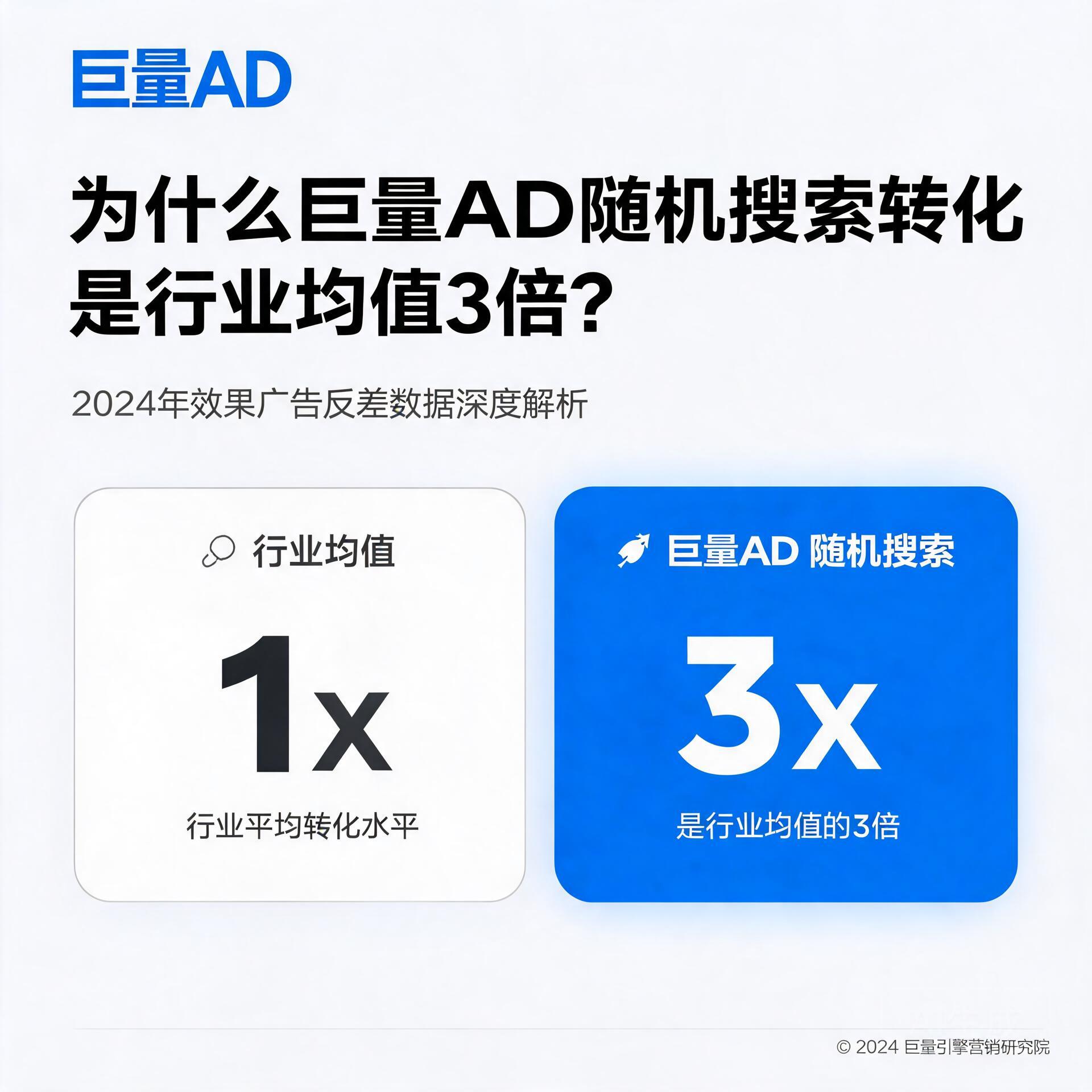 为什么巨量ad的随机搜索转化是行业均值3倍?2024年效果广告反差数据深度解析