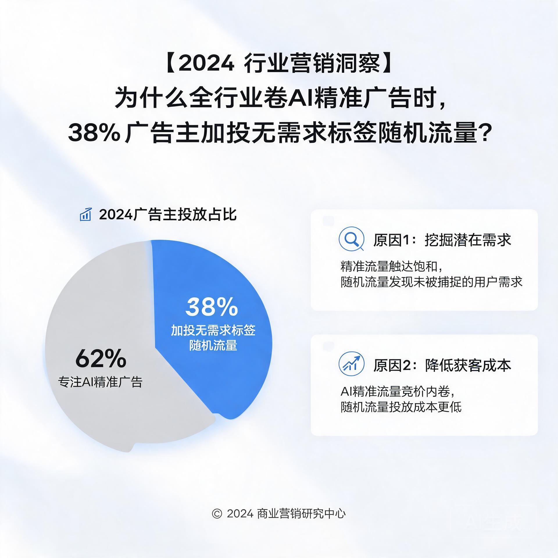 为什么全行业卷AI精准广告投放的2024年,反而38%的广告主在加投无需求标签的随机流量?