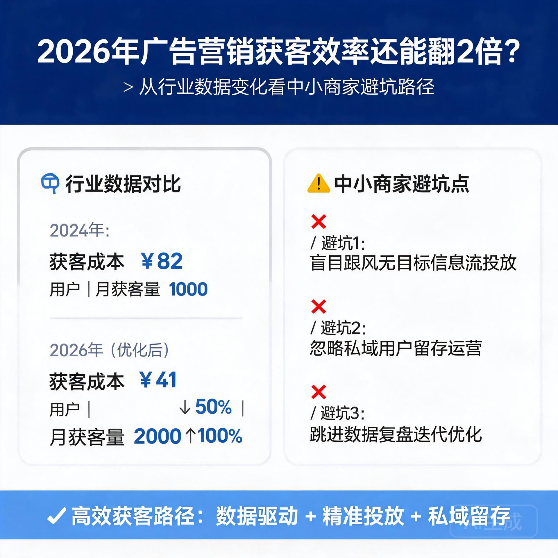 2026年广告营销获客效率还能翻2倍？从行业数据变化看中小商家避坑路径