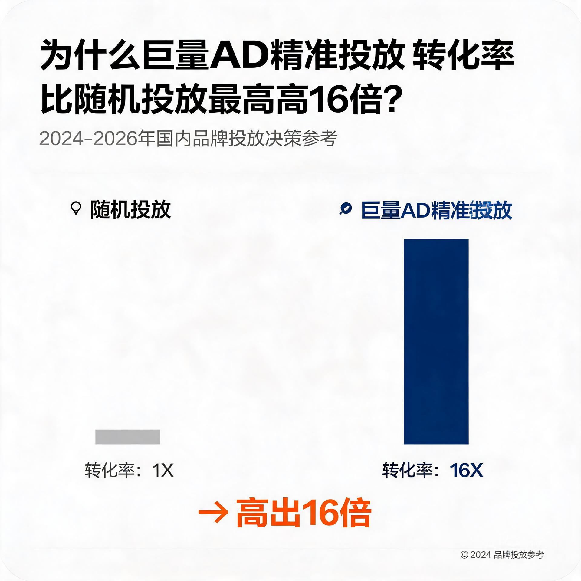 为什么巨量AD精准投放转化率比随机投放最高高16倍?2024-2026年国内品牌投放决策参考