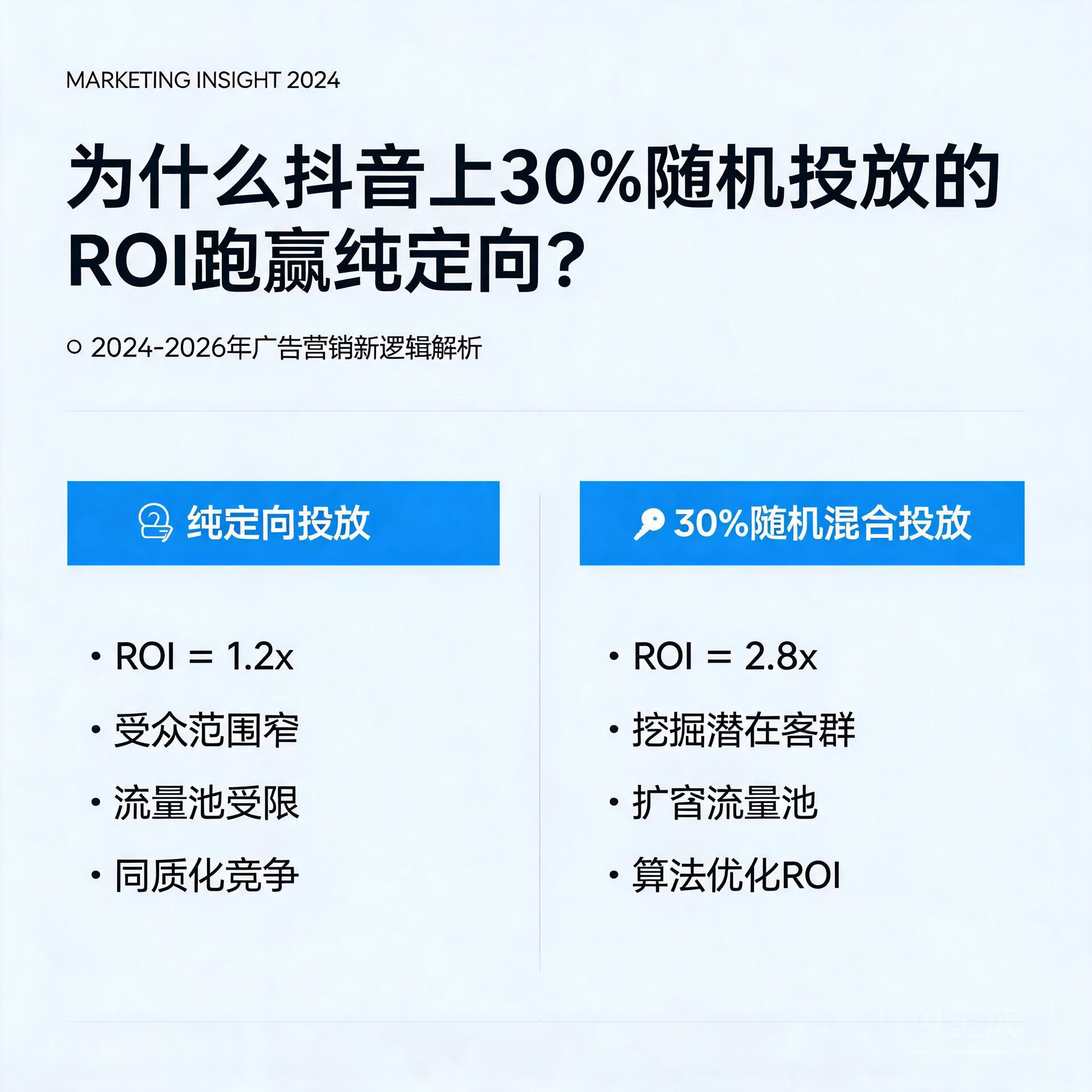 为什么抖音上30%随机投放的ROI跑赢纯定向？2024-2026年广告营销新逻辑解析