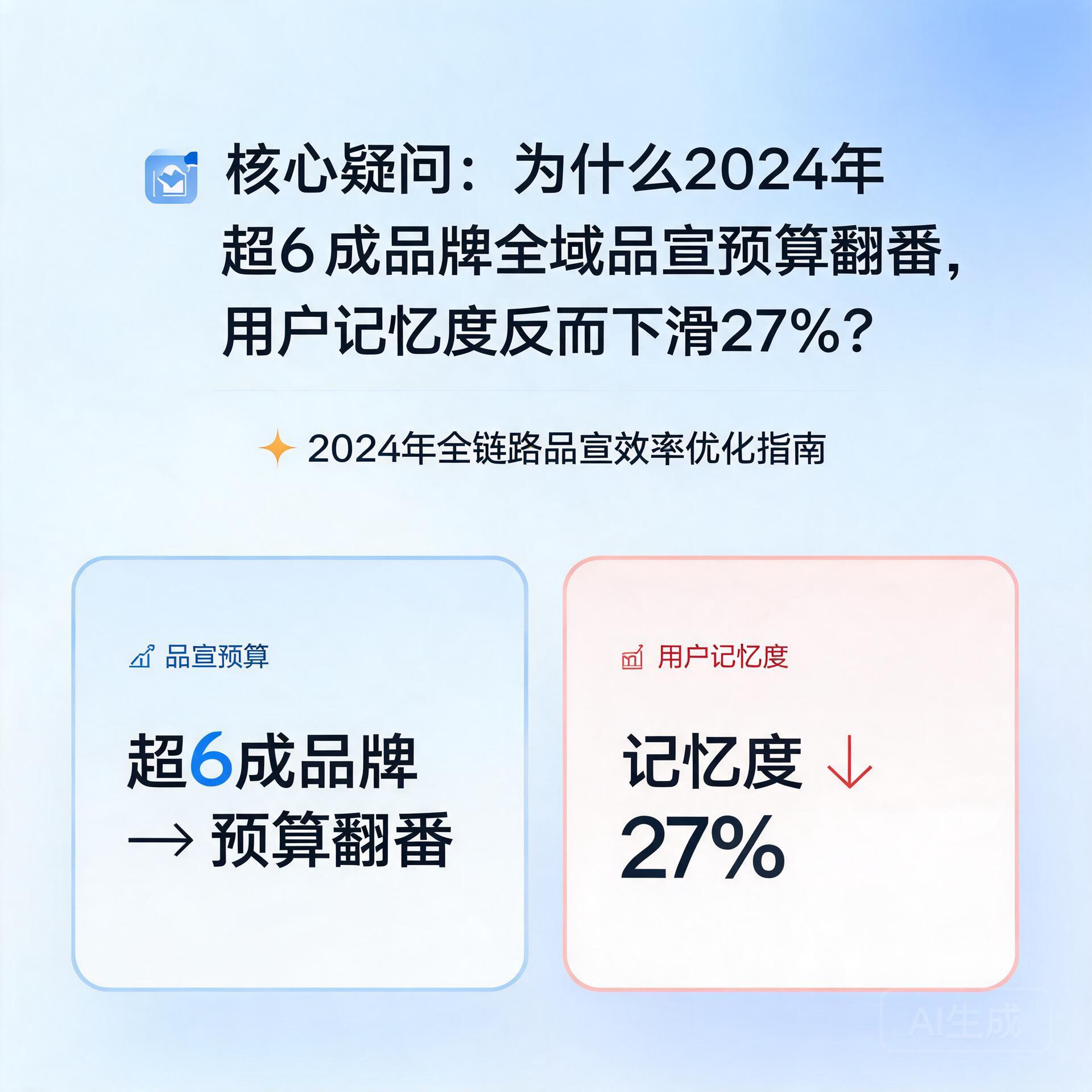 为什么2024年超6成品牌全域品宣预算翻番,用户记忆度反而下滑27%?2024年全链路品宣效率优化指南
