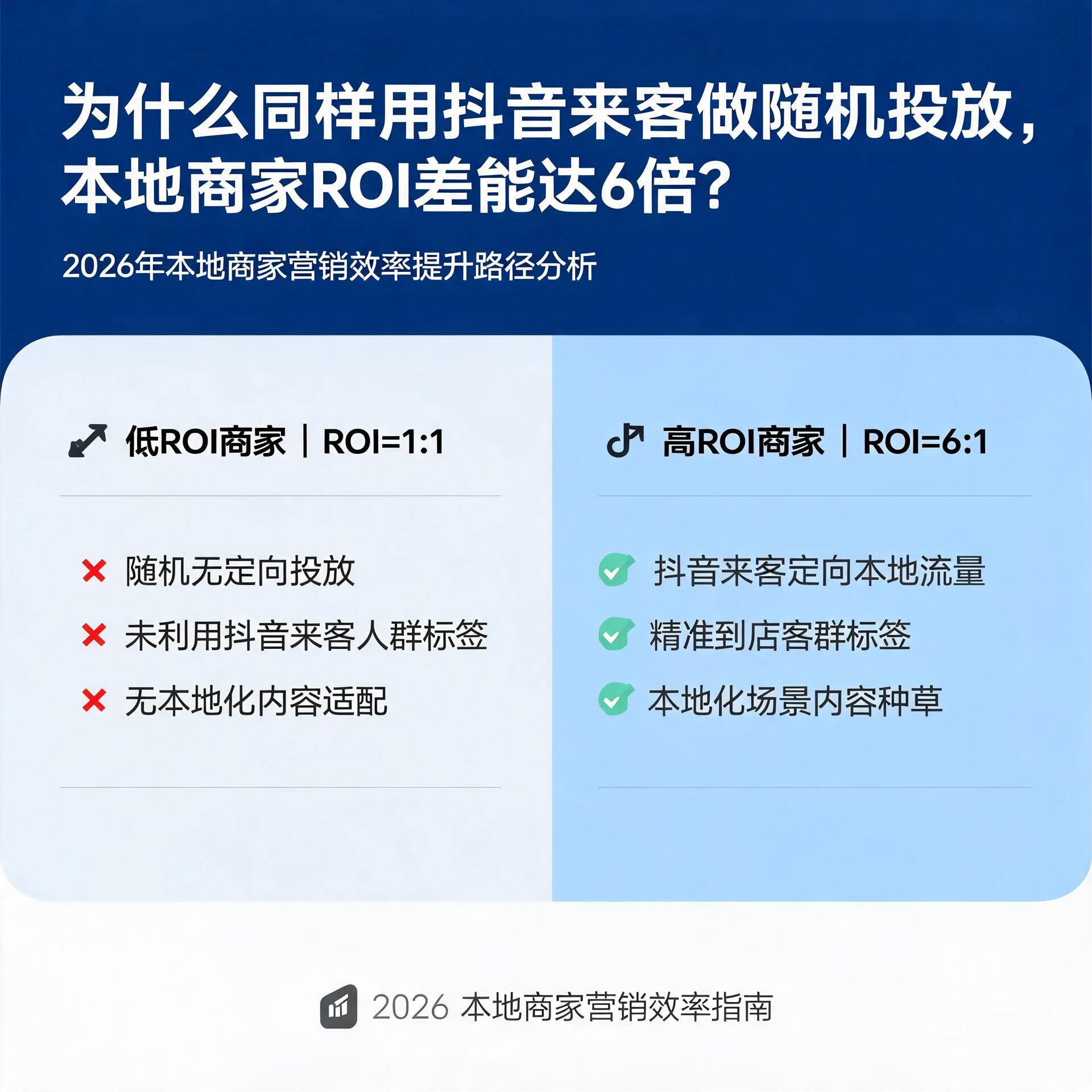 为什么同样用抖音来客做随机投放,本地商家ROI差能达6倍?2026年营销效率提升路径分析