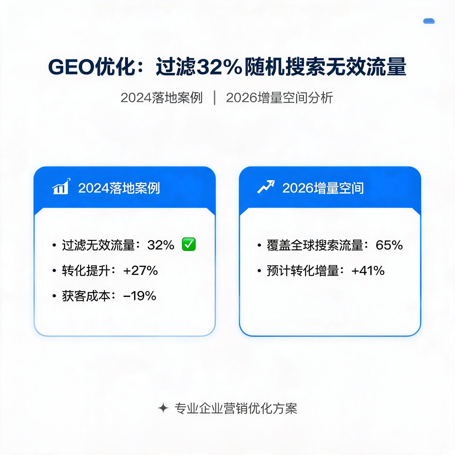 GEO优化可过滤32%随机搜索无效流量?2024年落地案例及2026年增量空间分析