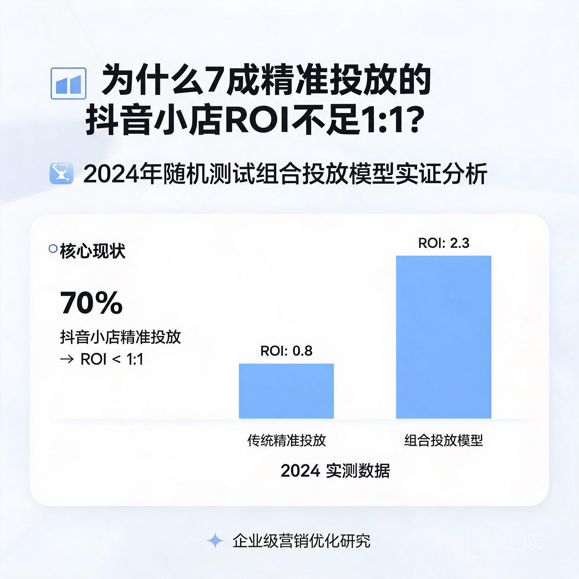 为什么7成精准投放的抖音小店ROI不足1:1?随机测试组合投放模型2024年实证分析