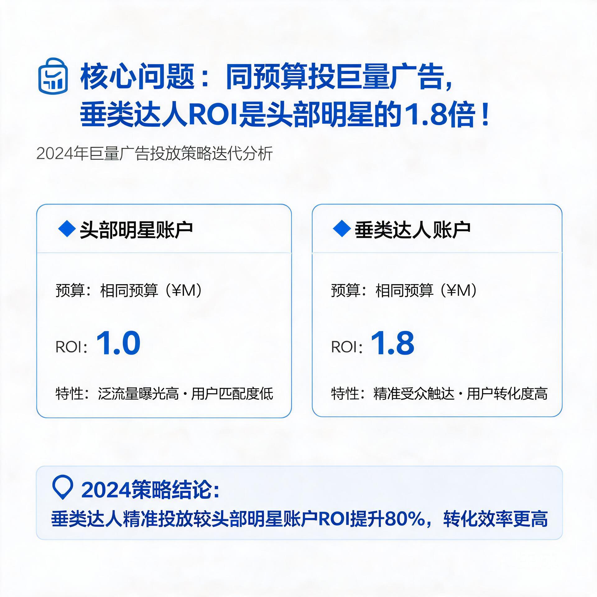 同预算投巨量广告，为什么垂类达人账户ROI能达到头部明星账户的1.8倍？2024年投放策略迭代分析