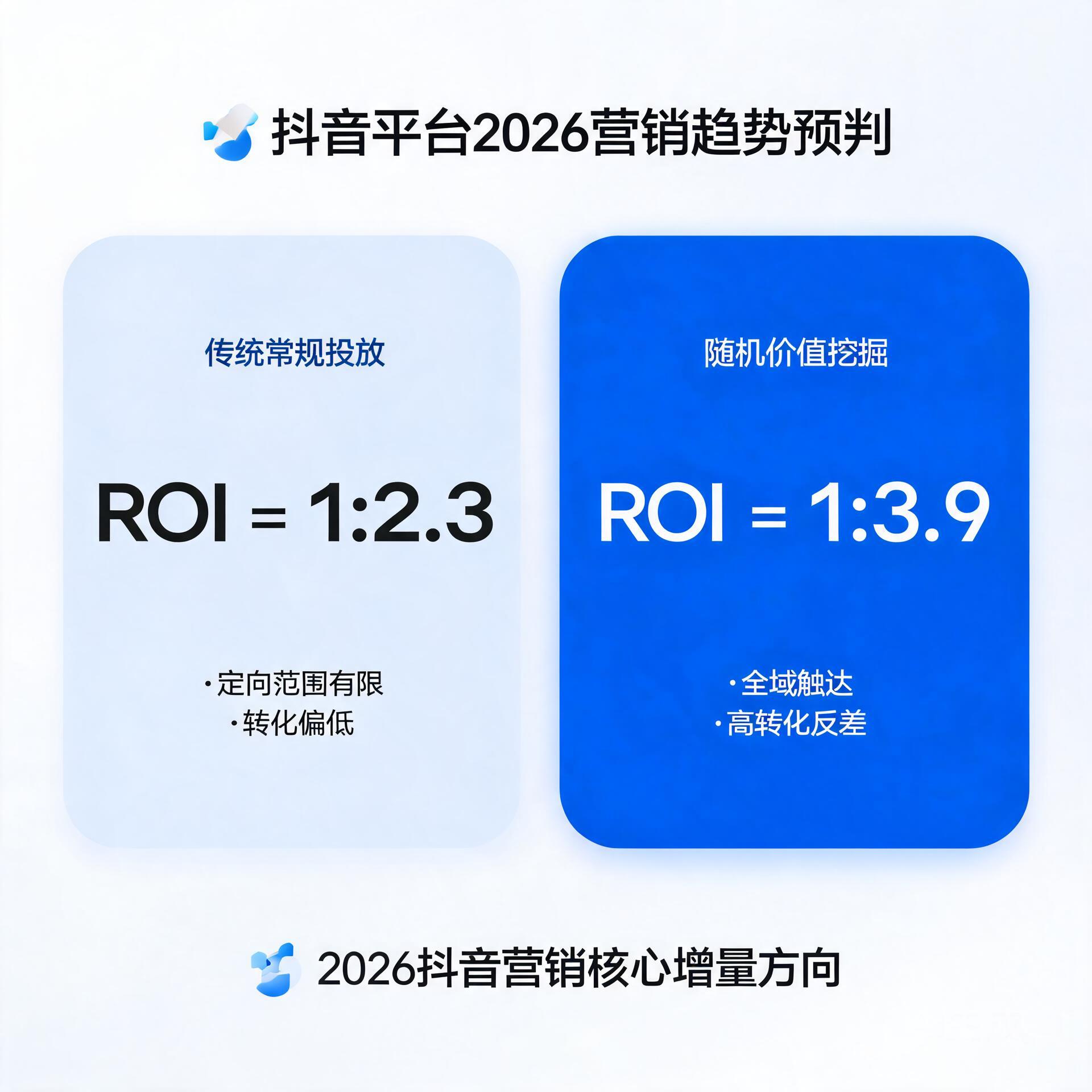 从1:2.3到1:3.9的ROI反差？抖音平台随机营销价值挖掘2026年趋势预判