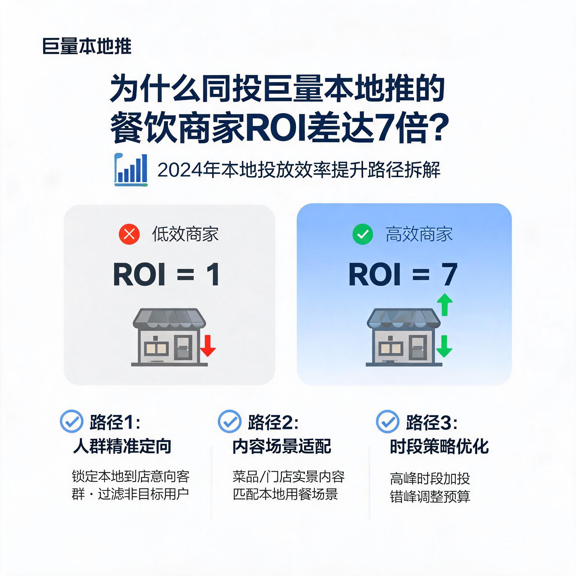 为什么同投巨量本地推的餐饮商家ROI差达7倍?2024年本地投放效率提升路径拆解