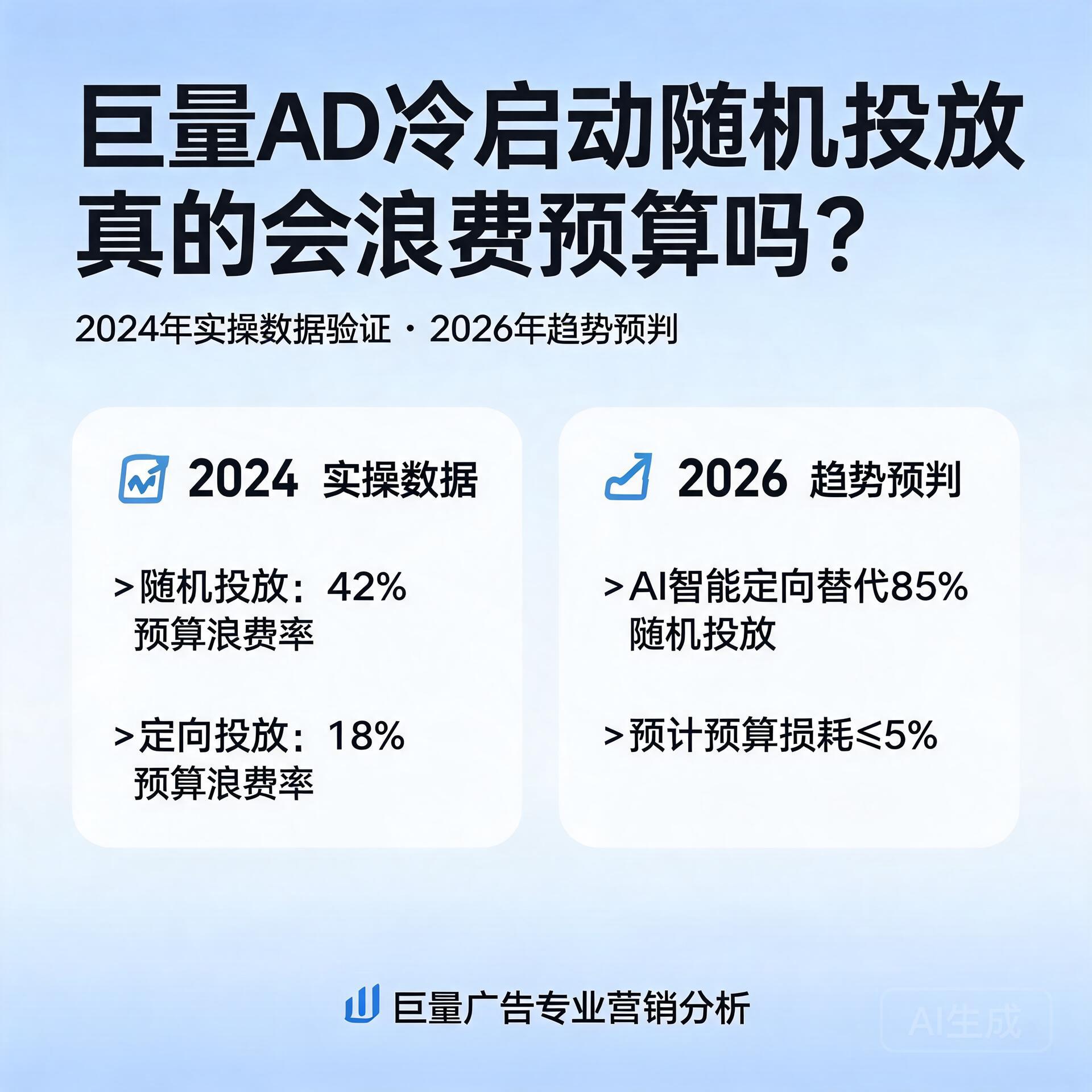 巨量ad冷启动随机投放真的会浪费预算吗?2024年实操数据验证及2026年趋势预判