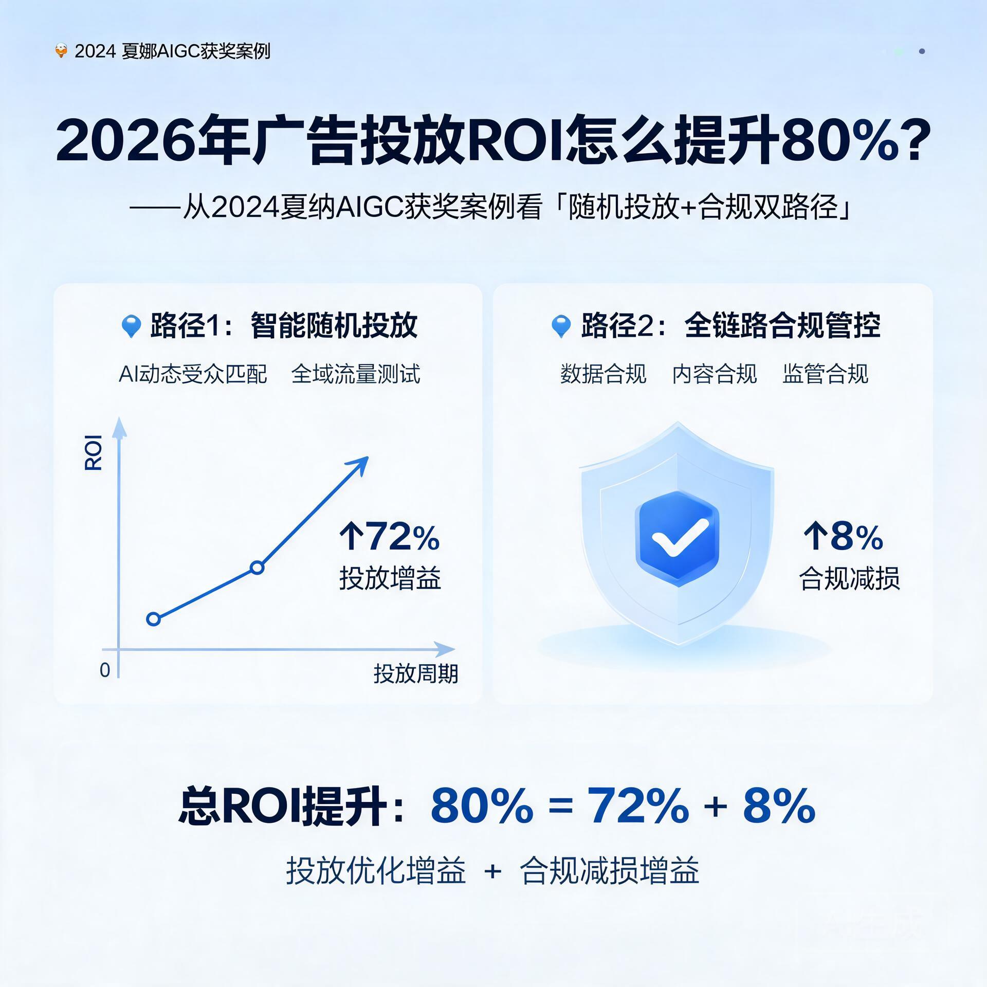 2026年广告投放ROI怎么提升80%？从2024戛纳AIGC获奖案例看随机投放+合规双路径