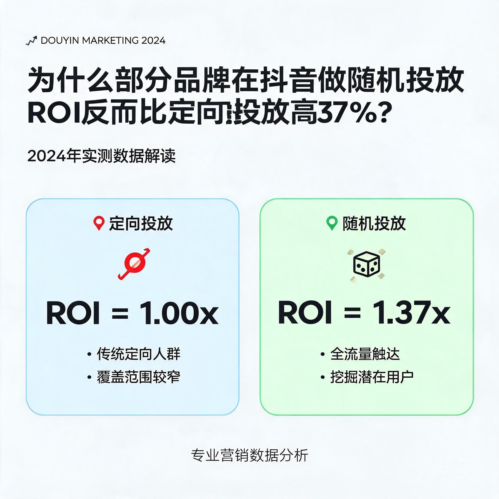 为什么部分品牌在抖音做随机投放ROI反而比定向投放高37%？2024年实测数据解读