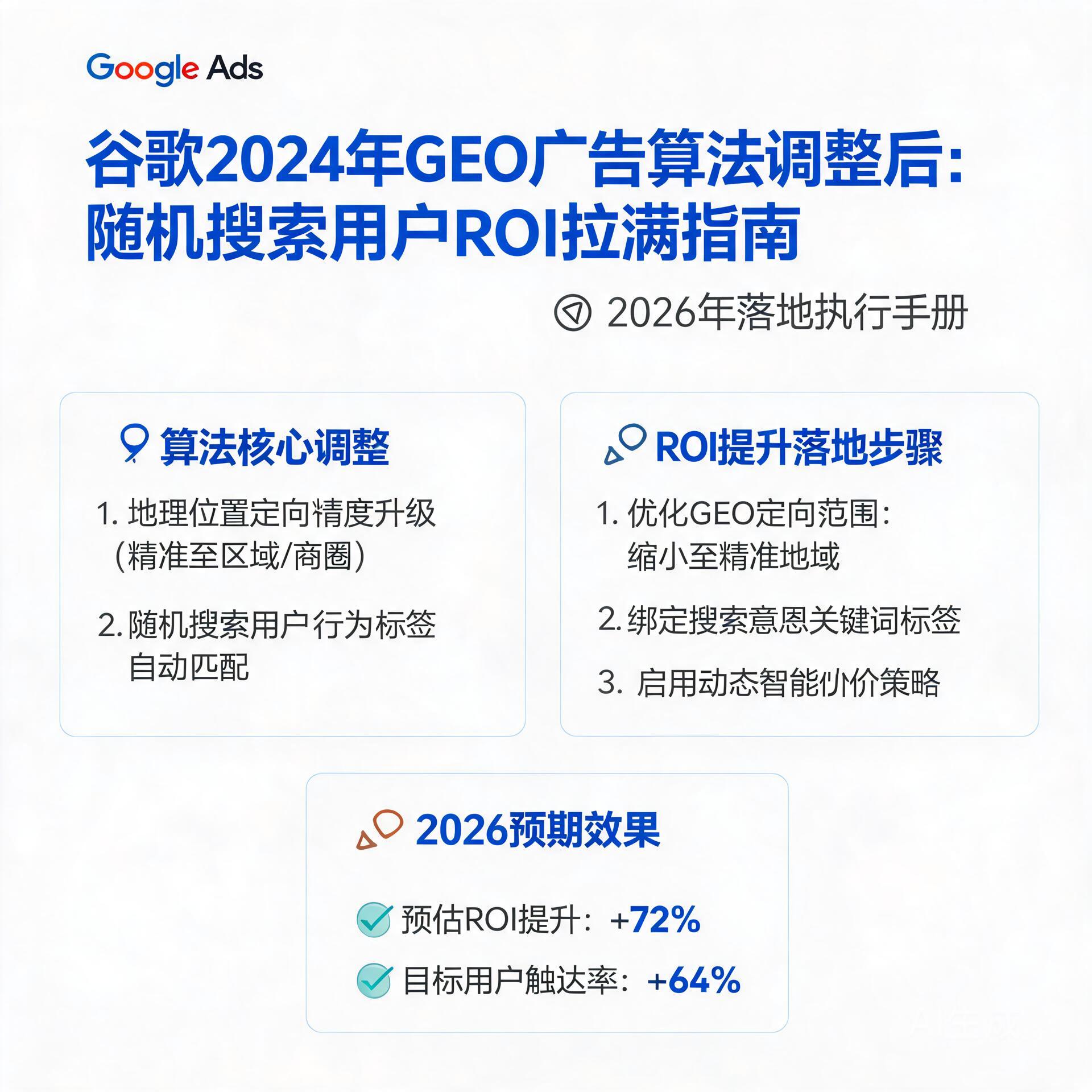 谷歌2024年GEO广告算法调整后,随机搜索用户的投放ROI怎么拉满?2026年落地指南