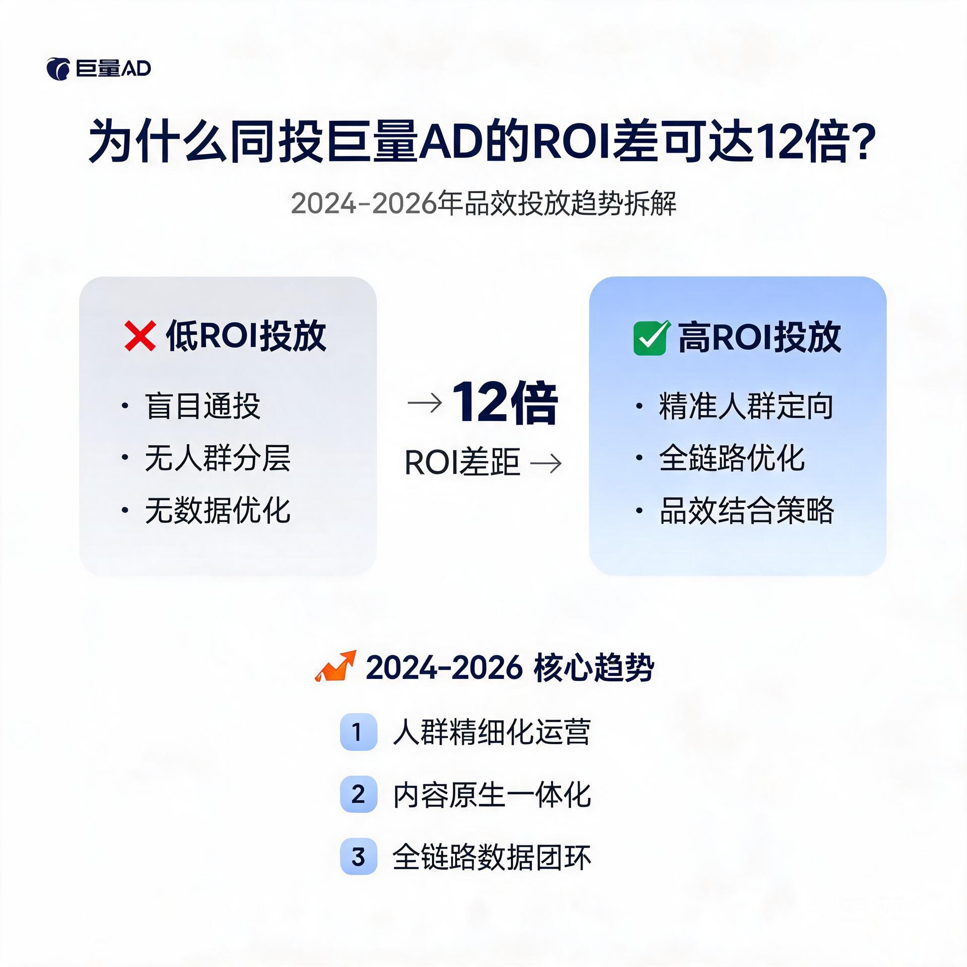 为什么同投巨量AD的ROI差可达12倍?2024-2026年品效投放趋势拆解