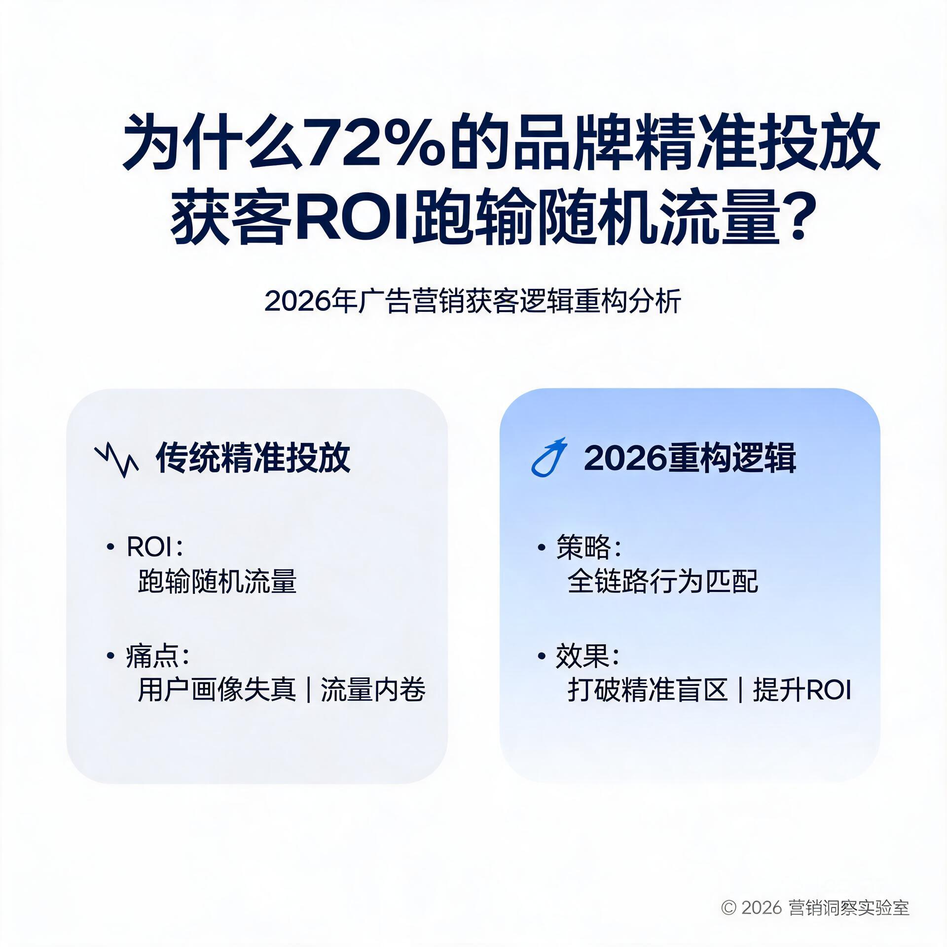 为什么72%的品牌精准投放获客ROI跑输随机流量？2026年广告营销获客逻辑重构分析