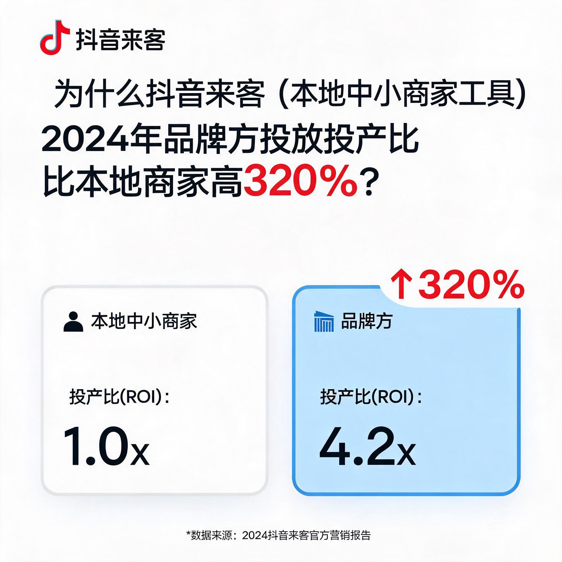 为什么大家默认是本地中小商家工具的抖音来客,2024年品牌方投放投产比反而比本地商家高320%?