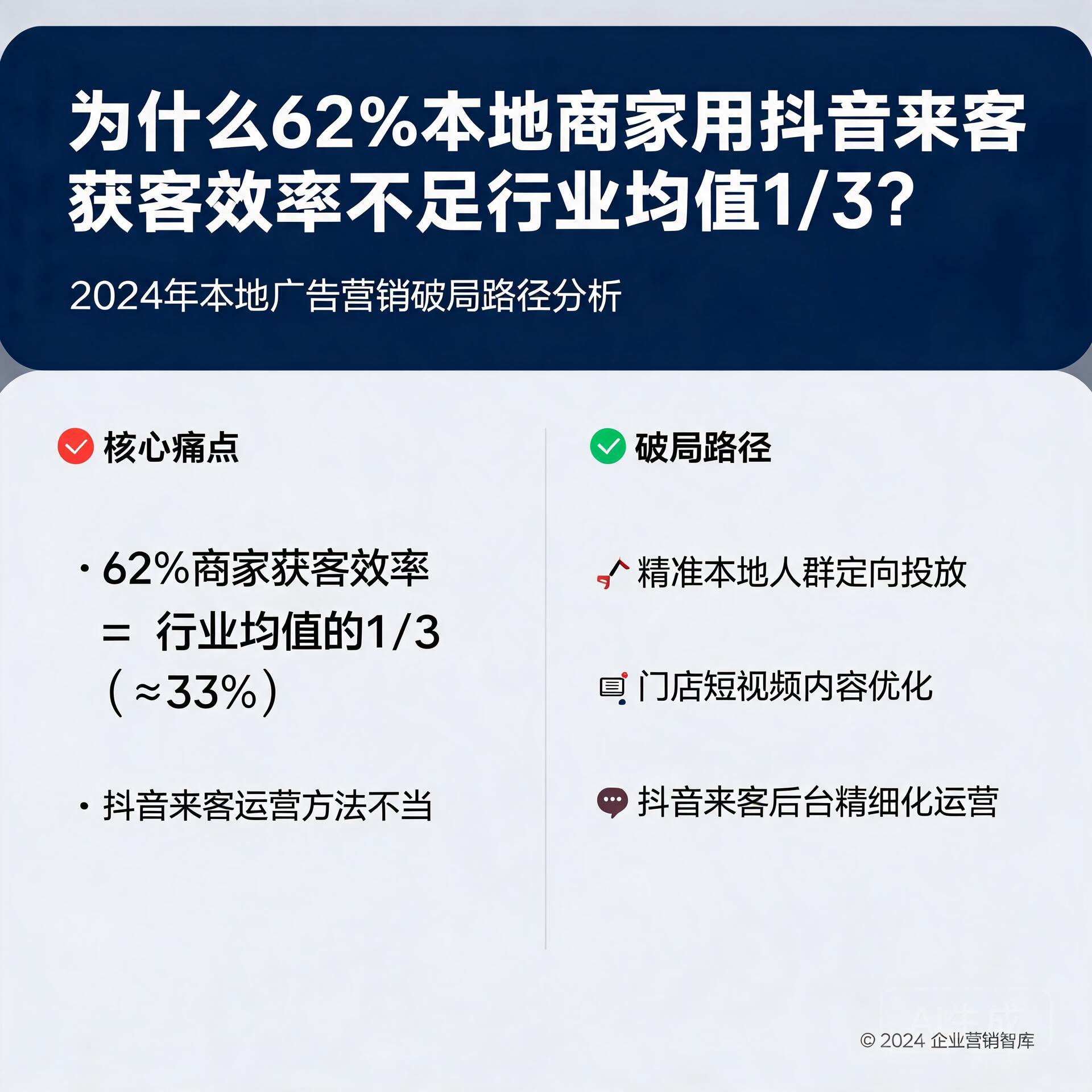 为什么62%本地商家用抖音来客获客效率不足行业均值1/3?2024年本地广告营销破局路径分析