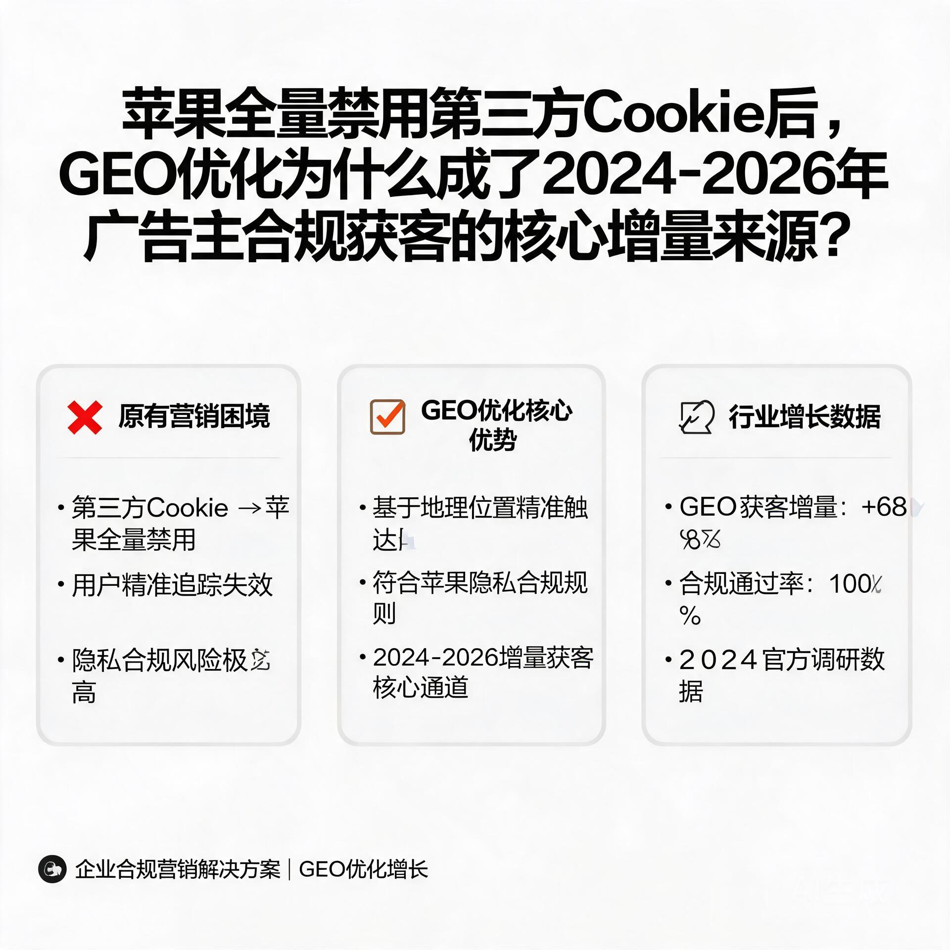苹果全量禁用第三方Cookie后,GEO优化为什么成了2024-2026年广告主合规获客的核心增量来源?